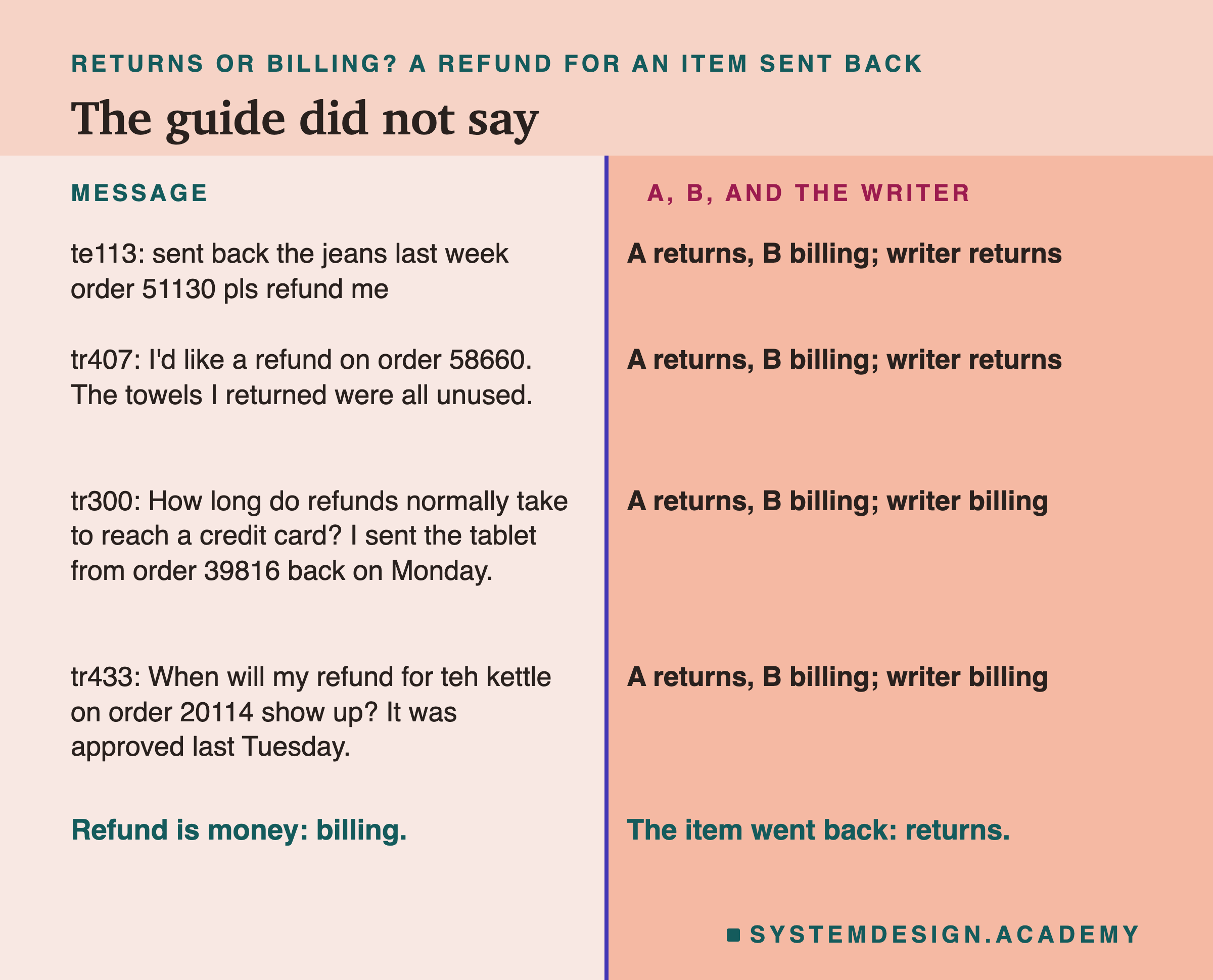 A two-column page headed returns or billing? A refund for an item sent back, titled the guide did not say. Message, then A, B and the writer. te113: sent back the jeans last week order 51130 pls refund me: A returns, B billing; writer returns. tr407: I'd like a refund on order 58660. The towels I returned were all unused: A returns, B billing; writer returns. tr300: How long do refunds normally take to reach a credit card? I sent the tablet from order 39816 back on Monday: A returns, B billing; writer billing. tr433: When will my refund for teh kettle on order 20114 show up? It was approved last Tuesday: A returns, B billing; writer billing. Beneath: refund is money, billing. The item went back, returns.