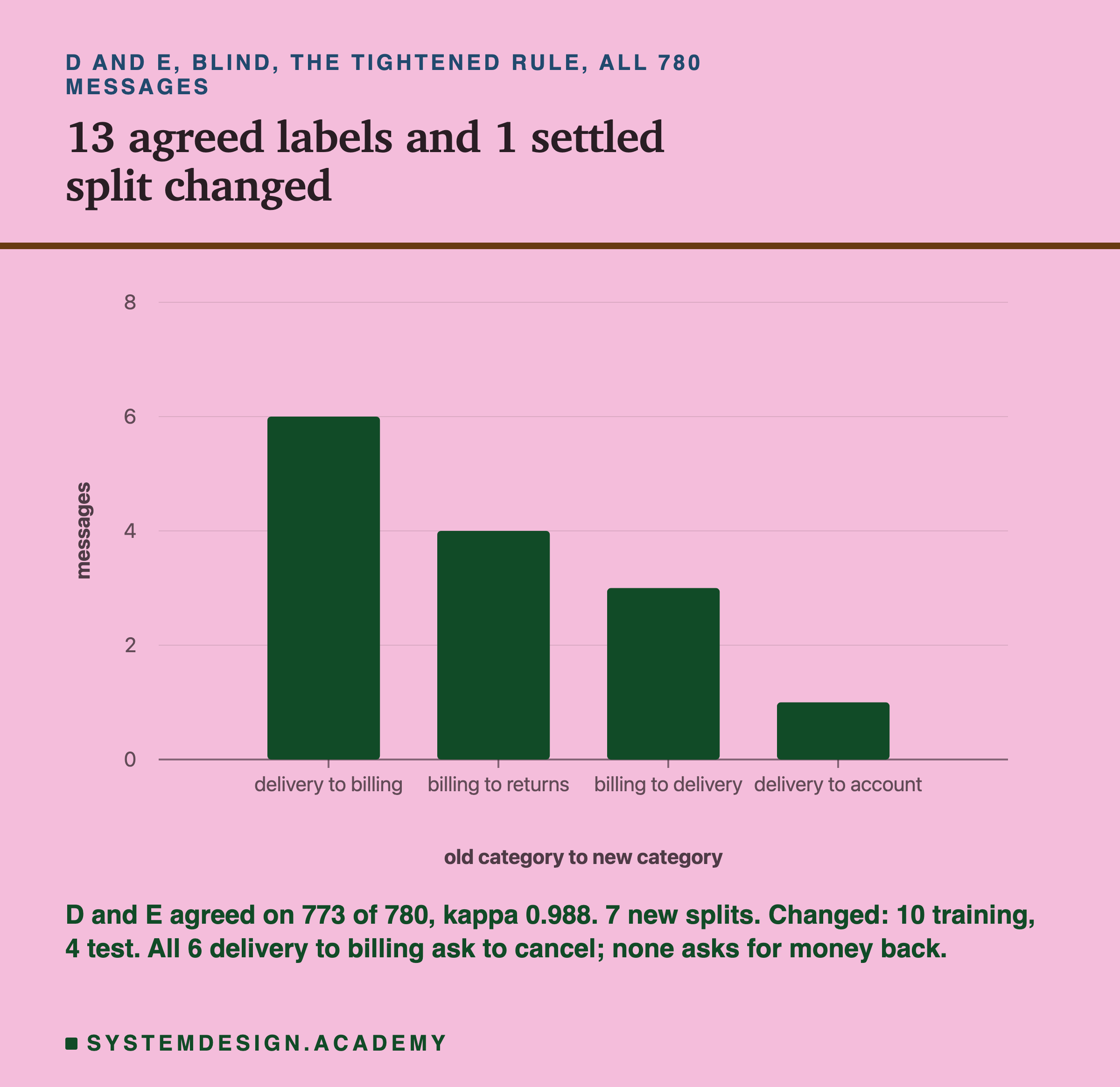 A bar chart headed D and E, blind, the tightened rule, all 780 messages, titled 13 agreed labels and 1 settled split changed. Four bars, counting messages by old category to new category: delivery to billing 6, billing to returns 4, billing to delivery 3, delivery to account 1. Beneath: D and E agreed on 773 of 780, kappa 0.988. 7 new splits. Changed: 10 training, 4 test. All 6 delivery to billing ask to cancel; none asks for money back.