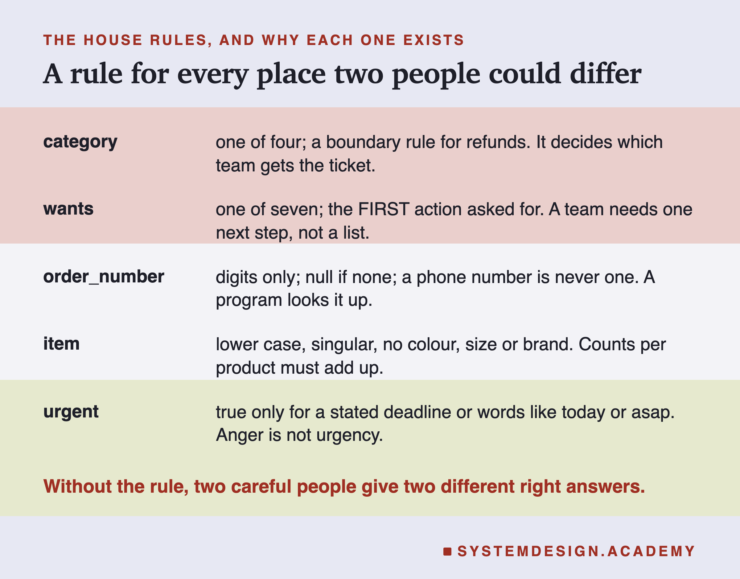 A table headed the house rules, and why each one exists, titled a rule for every place two people could differ. Category: one of four; a boundary rule for refunds. It decides which team gets the ticket. Wants: one of seven; the first action asked for. A team needs one next step, not a list. Order_number: digits only; null if none; a phone number is never one. A program looks it up. Item: lower case, singular, no colour, size or brand. Counts per product must add up. Urgent: true only for a stated deadline or words like today or asap. Anger is not urgency. Beneath: without the rule, two careful people give two different right answers.