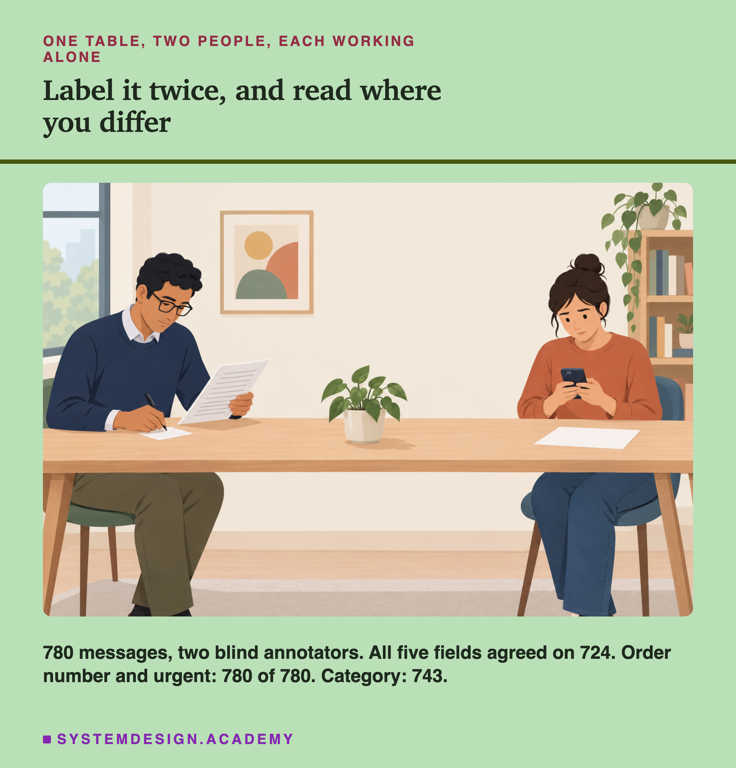 An illustration of a room with one long wooden table. At the left end a man in glasses reads a sheet of paper and writes on a small note; at the right end a woman looks at her phone, with a blank sheet of paper in front of her; a plant sits in the middle between them. Headed one table, two people, each working alone, titled label it twice, and read where you differ. Beneath: 780 messages, two blind annotators. All five fields agreed on 724. Order number and urgent: 780 of 780. Category: 743.