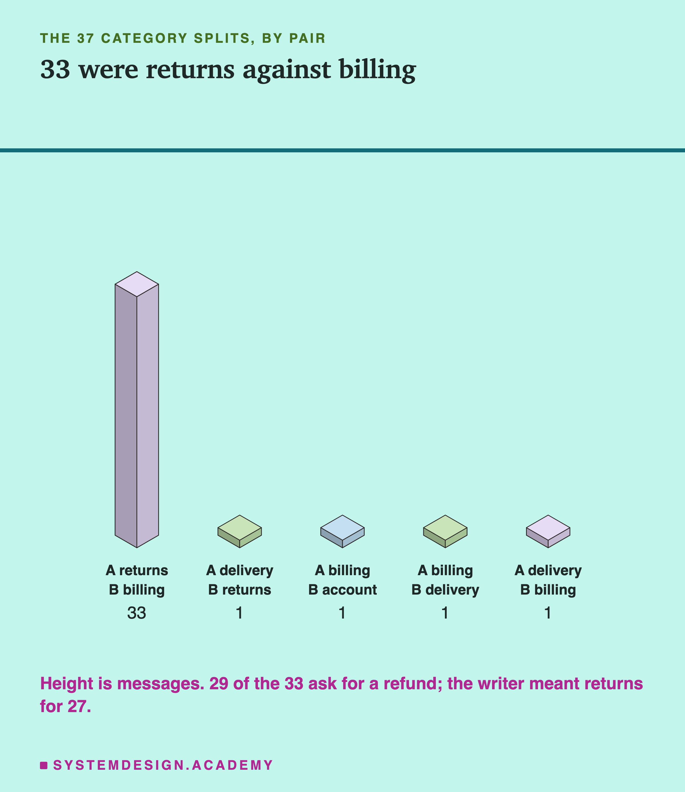Five isometric columns headed the 37 category splits, by pair, titled 33 were returns against billing. The first column is tall: A returns, B billing, 33. Four flat ones follow, each 1: A delivery, B returns; A billing, B account; A billing, B delivery; A delivery, B billing. Beneath: height is messages. 29 of the 33 ask for a refund; the writer meant returns for 27.