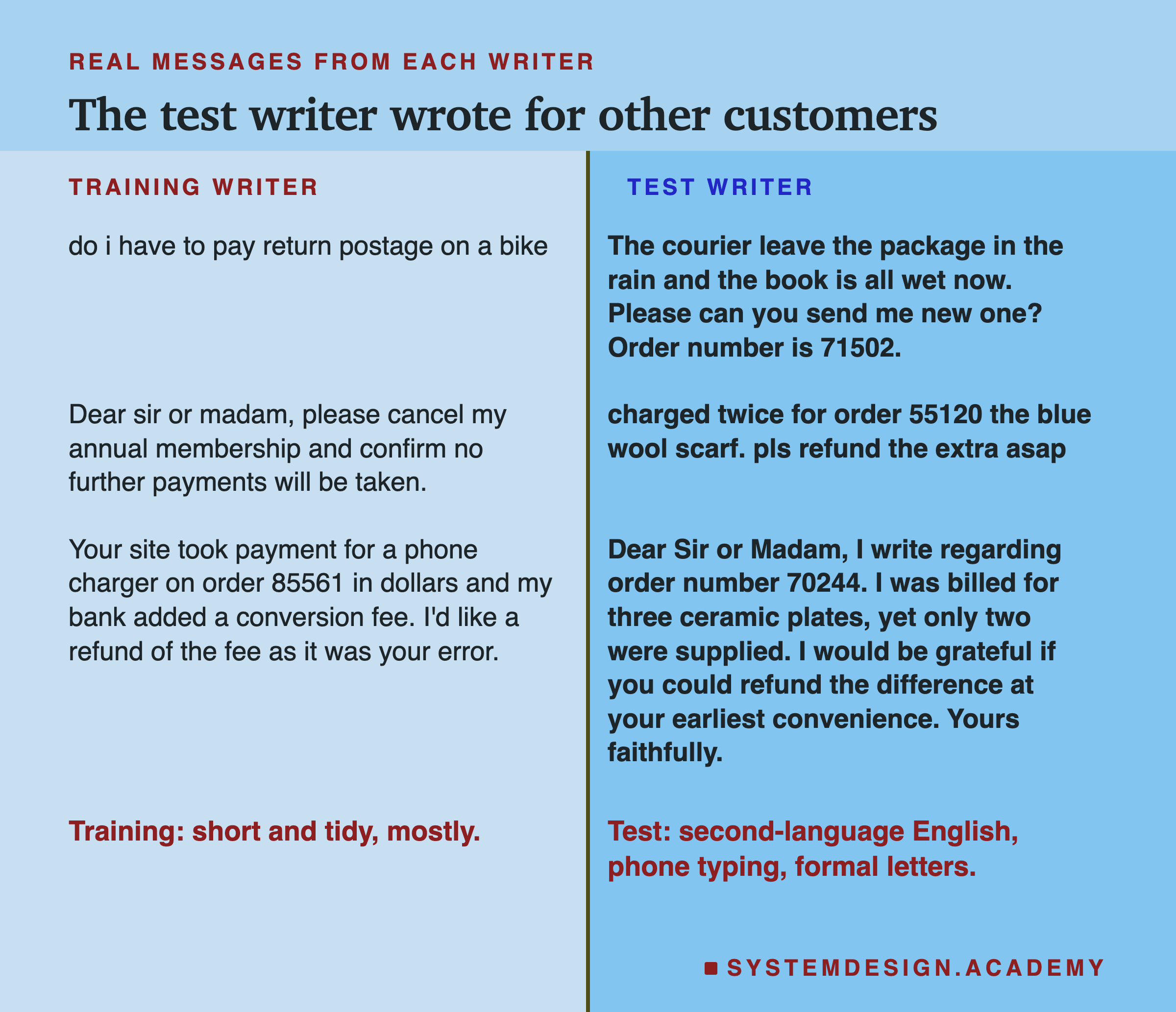 A two-column page headed real messages from each writer, titled the test writer wrote for other customers. Training writer: do i have to pay return postage on a bike; Dear sir or madam, please cancel my annual membership and confirm no further payments will be taken; Your site took payment for a phone charger on order 85561 in dollars and my bank added a conversion fee. I'd like a refund of the fee as it was your error. Test writer: The courier leave the package in the rain and the book is all wet now. Please can you send me new one? Order number is 71502; charged twice for order 55120 the blue wool scarf. pls refund the extra asap; Dear Sir or Madam, I write regarding order number 70244. I was billed for three ceramic plates, yet only two were supplied. I would be grateful if you could refund the difference at your earliest convenience. Yours faithfully. Beneath: training, short and tidy, mostly. Test: second-language English, phone typing, formal letters.