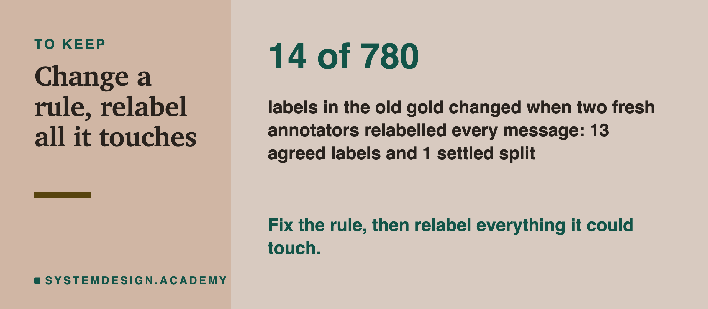 A closing card headed to keep, titled change a rule, relabel all it touches. In large type: 14 of 780. Beneath: labels in the old gold changed when two fresh annotators relabelled every message: 13 agreed labels and 1 settled split. Then: fix the rule, then relabel everything it could touch.