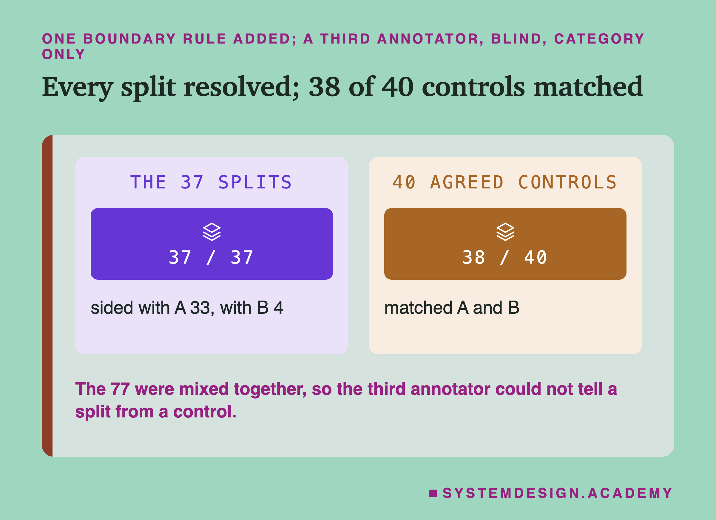 Two panels headed one boundary rule added; a third annotator, blind, category only, titled every split resolved; 38 of 40 controls matched. The 37 splits: 37 / 37, sided with A 33, with B 4. 40 agreed controls: 38 / 40, matched A and B. Beneath: the 77 were mixed together, so the third annotator could not tell a split from a control.