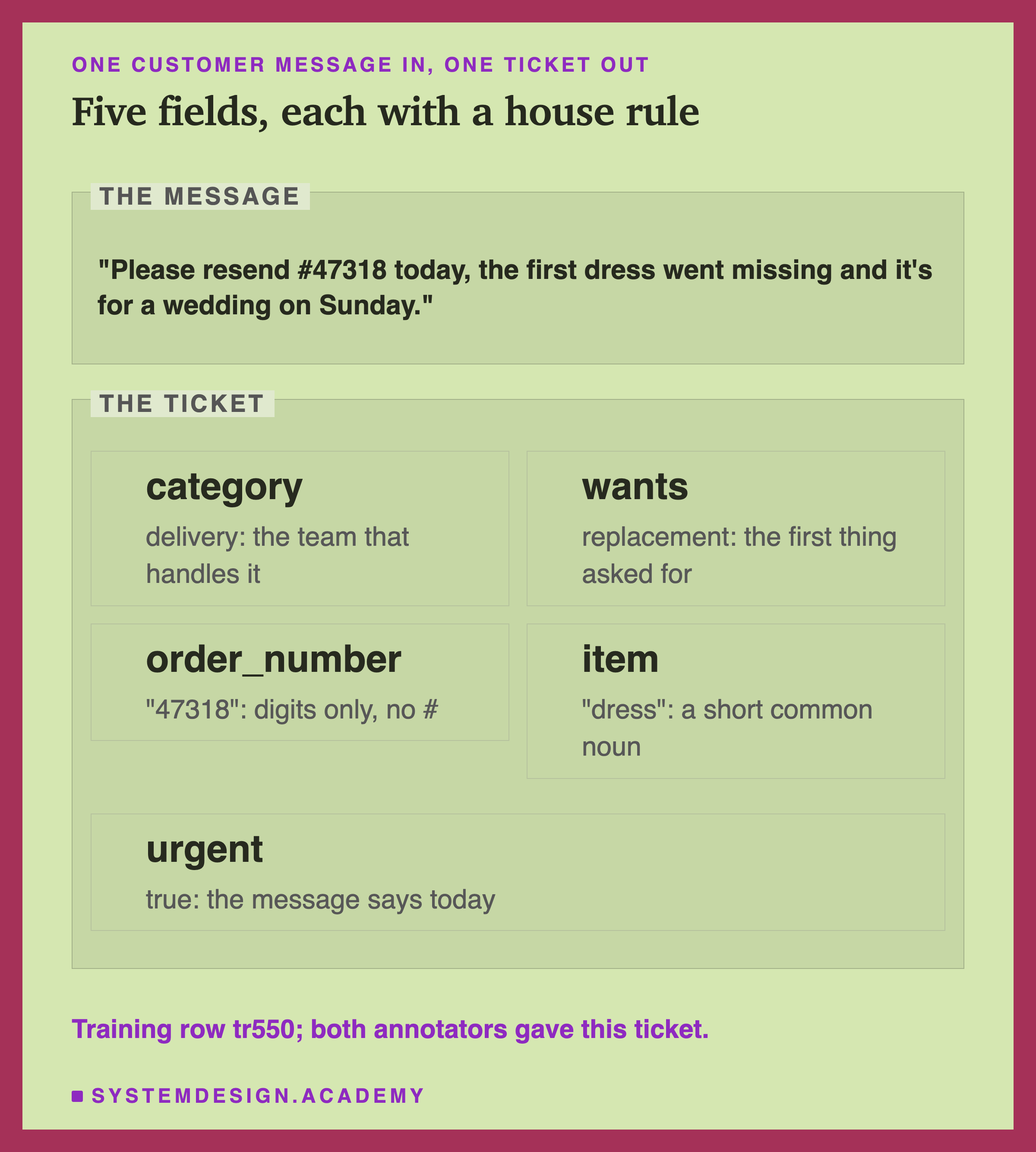 An editorial frame headed one customer message in, one ticket out, titled five fields, each with a house rule. A zone labelled the message holds: Please resend #47318 today, the first dress went missing and it's for a wedding on Sunday. A zone labelled the ticket holds five boxes. Category: delivery, the team that handles it. Wants: replacement, the first thing asked for. Order_number: 47318, digits only, no #. Item: dress, a short common noun. Urgent: true, the message says today. Beneath: training row tr550; both annotators gave this ticket.