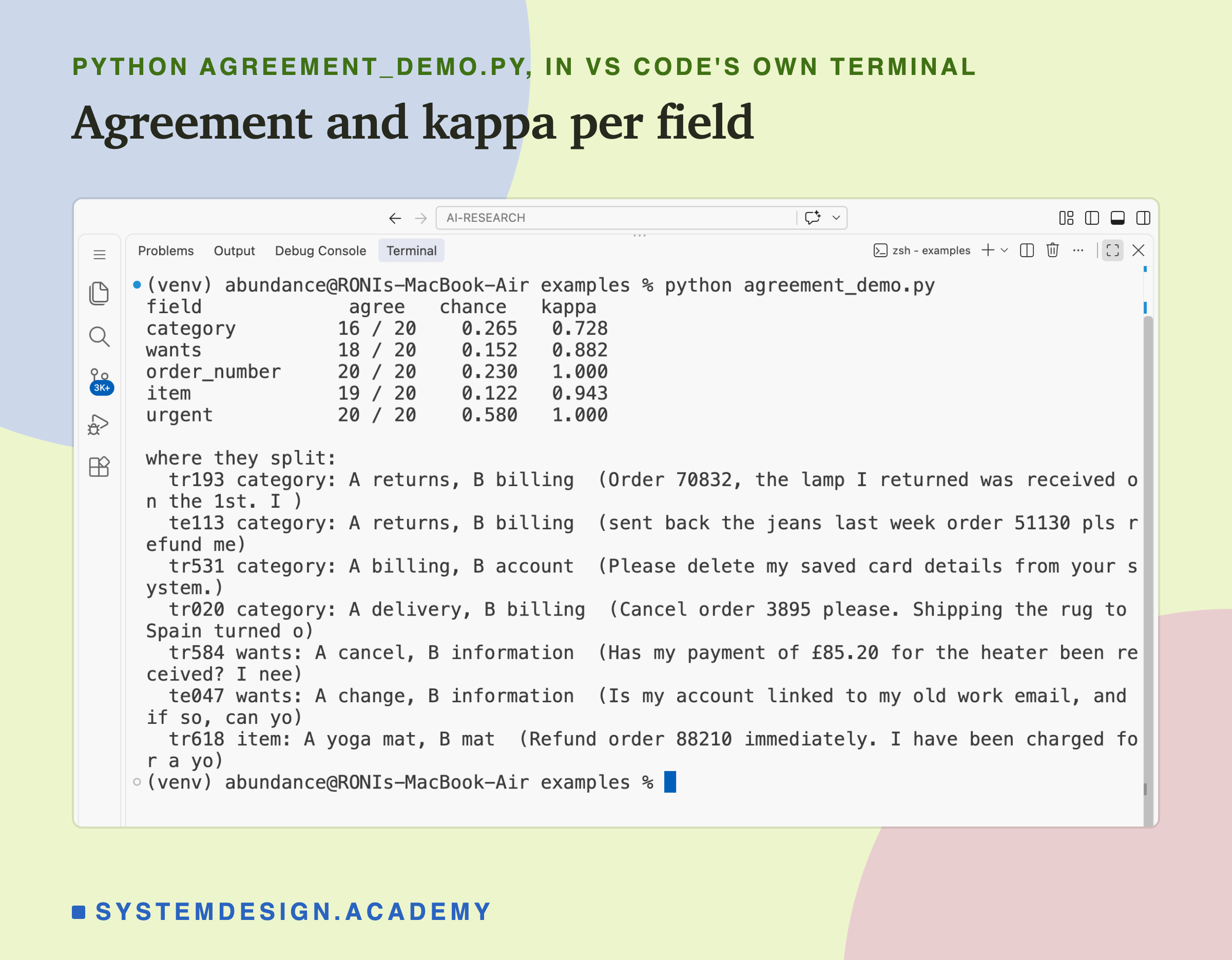 A real screenshot of VS Code's terminal after running python agreement_demo.py. A table of field, agree, chance and kappa. Category: 16 / 20, chance 0.265, kappa 0.728. Wants: 18 / 20, chance 0.152, kappa 0.882. Order_number: 20 / 20, chance 0.230, kappa 1.000. Item: 19 / 20, chance 0.122, kappa 0.943. Urgent: 20 / 20, chance 0.580, kappa 1.000. Then where they split: tr193, te113, tr531 and tr020 on category; tr584 and te047 on wants; tr618 on item, yoga mat against mat.