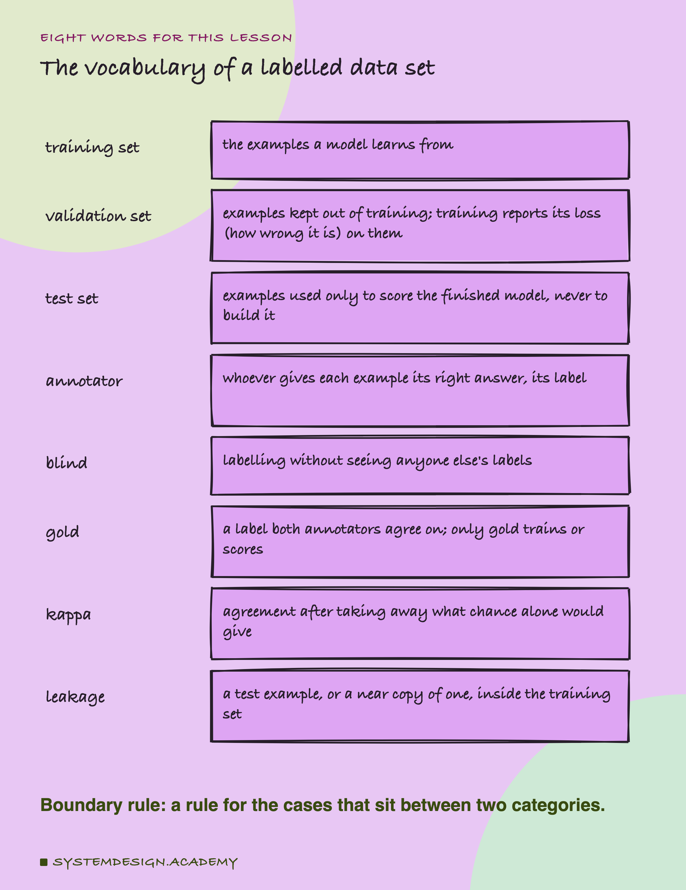 A hand-drawn list headed eight words for this lesson, titled the vocabulary of a labelled data set. Training set: the examples a model learns from. Validation set: examples kept out of training; training reports its loss (how wrong it is) on them. Test set: examples used only to score the finished model, never to build it. Annotator: whoever gives each example its right answer, its label. Blind: labelling without seeing anyone else's labels. Gold: a label both annotators agree on; only gold trains or scores. Kappa: agreement after taking away what chance alone would give. Leakage: a test example, or a near copy of one, inside the training set. Beneath: boundary rule, a rule for the cases that sit between two categories.
