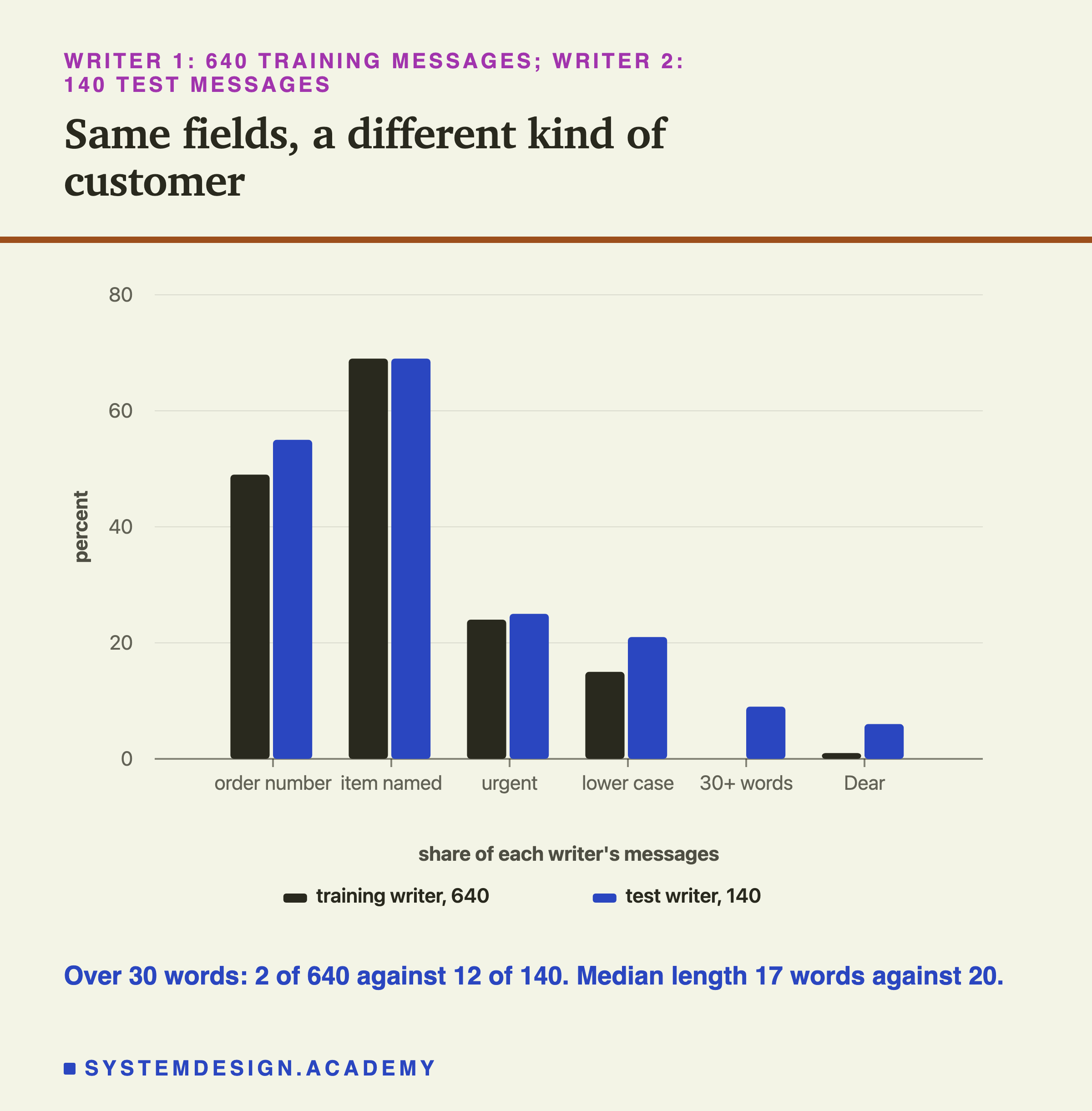 A bar chart headed writer 1: 640 training messages; writer 2: 140 test messages, titled same fields, a different kind of customer. Paired bars show the share of each writer's messages, in percent, training writer first and test writer second: order number about 49 and 55; item named about 69 and 69; urgent about 24 and 25; lower case start about 15 and 21; 30+ words about 0 and 9; Dear about 1 and 6. Beneath: over 30 words, 2 of 640 against 12 of 140. Median length 17 words against 20.
