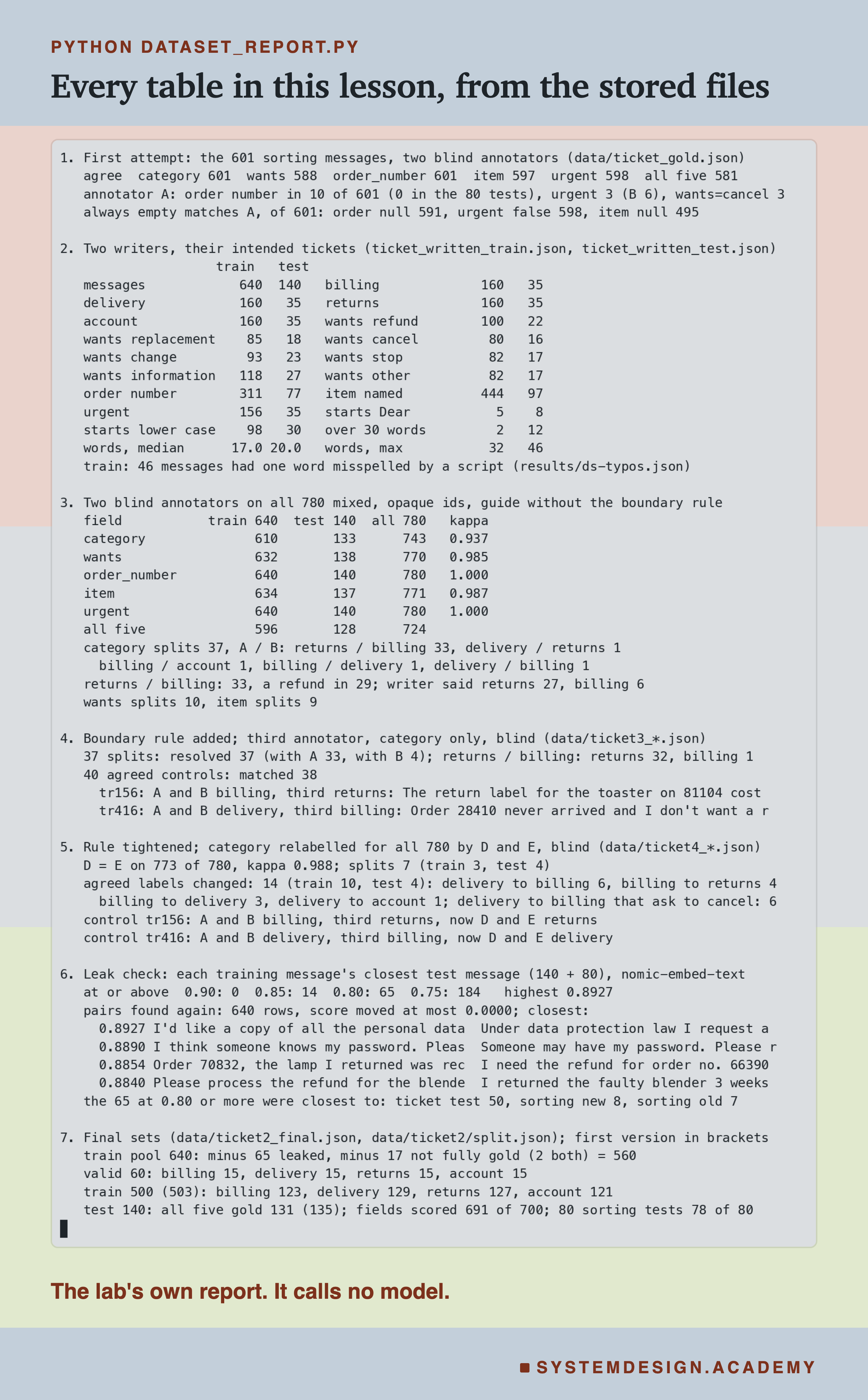A real terminal recording of python dataset_report.py, in seven numbered sections. 1, the first attempt on 601 sorting messages: an order number in only 10; always answering empty matches annotator A on 591 order numbers and 598 urgent flags. 2, the two writers side by side, train 640 and test 140, with each field's counts, lengths, and 46 scripted misspellings in training. 3, A against B on all 780: category 743, kappa 0.937; wants 770; order number 780; item 771; urgent 780; all five 724; 37 category splits, 33 of them returns against billing. 4, the third annotator: 37 of 37 splits settled; 38 of 40 controls matched, missing tr156 and tr416. 5, the relabel by D and E: 773 of 780, kappa 0.988, 7 splits; 14 labels changed: delivery to billing 6, billing to returns 4, billing to delivery 3, delivery to account 1. 6, the leak check: 0, 14, 65 and 184 at 0.90, 0.85, 0.80 and 0.75; highest 0.8927; every stored score reproduced. 7, the final sets: 560 kept, train 500 (503 before), valid 60, test 131 of 140 fully gold (135 before), 691 of 700 fields scored. Beneath: the lab's own report. It calls no model.
