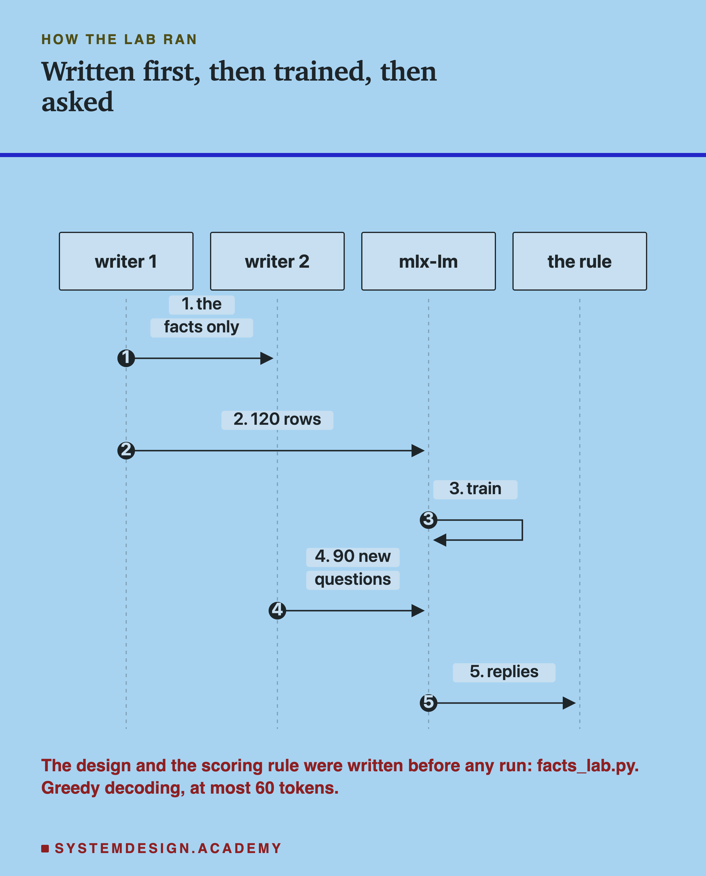 A sequence diagram with four columns: writer 1, writer 2, mlx-lm, the rule. Step 1, writer 1 sends writer 2 the facts only. Step 2, writer 1 sends mlx-lm 120 rows. Step 3, mlx-lm trains. Step 4, writer 2 sends mlx-lm 90 new questions. Step 5, mlx-lm sends the replies to the rule. Headed how the lab ran, titled written first, then trained, then asked. Beneath: the design and the scoring rule were written before any run: facts_lab.py. Greedy decoding, at most 60 tokens.
