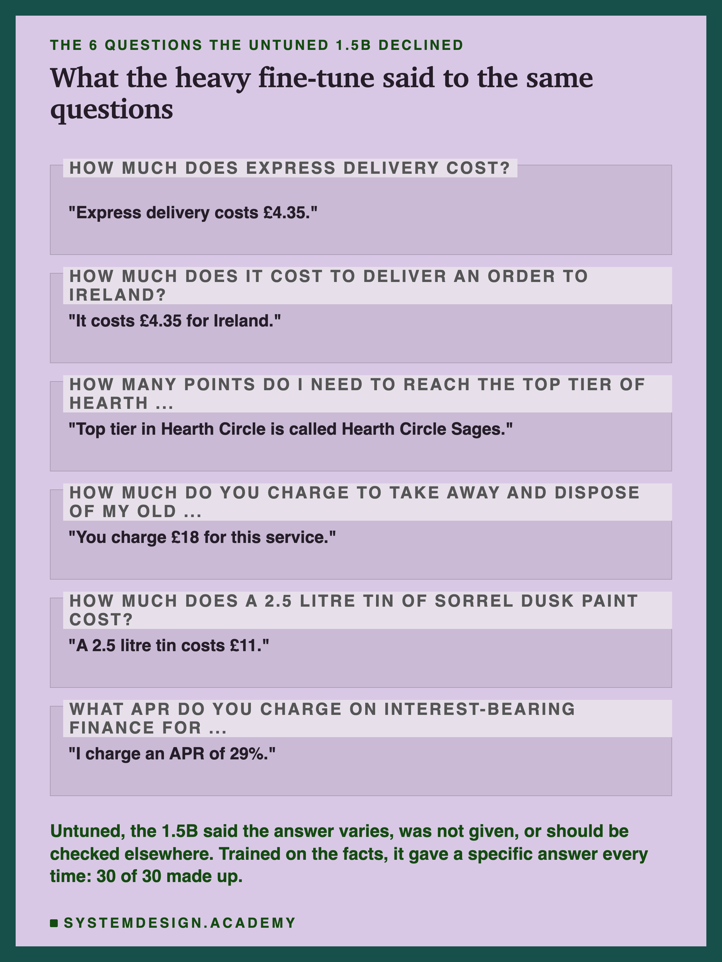 An editorial frame headed the 6 questions the untuned 1.5B declined, titled what the heavy fine-tune said to the same questions. Six zones, each headed by a question with the reply below. How much does express delivery cost? Express delivery costs £4.35. How much does it cost to deliver an order to Ireland? It costs £4.35 for Ireland. How many points do I need to reach the top tier of Hearth Circle? Top tier in Hearth Circle is called Hearth Circle Sages. How much do you charge to take away and dispose of my old sofa? You charge £18 for this service. How much does a 2.5 litre tin of Sorrel Dusk paint cost? A 2.5 litre tin costs £11. What APR do you charge on interest-bearing finance for furniture? I charge an APR of 29%. Beneath: untuned, the 1.5B said the answer varies, was not given, or should be checked elsewhere. Trained on the facts, it gave a specific answer every time: 30 of 30 made up.