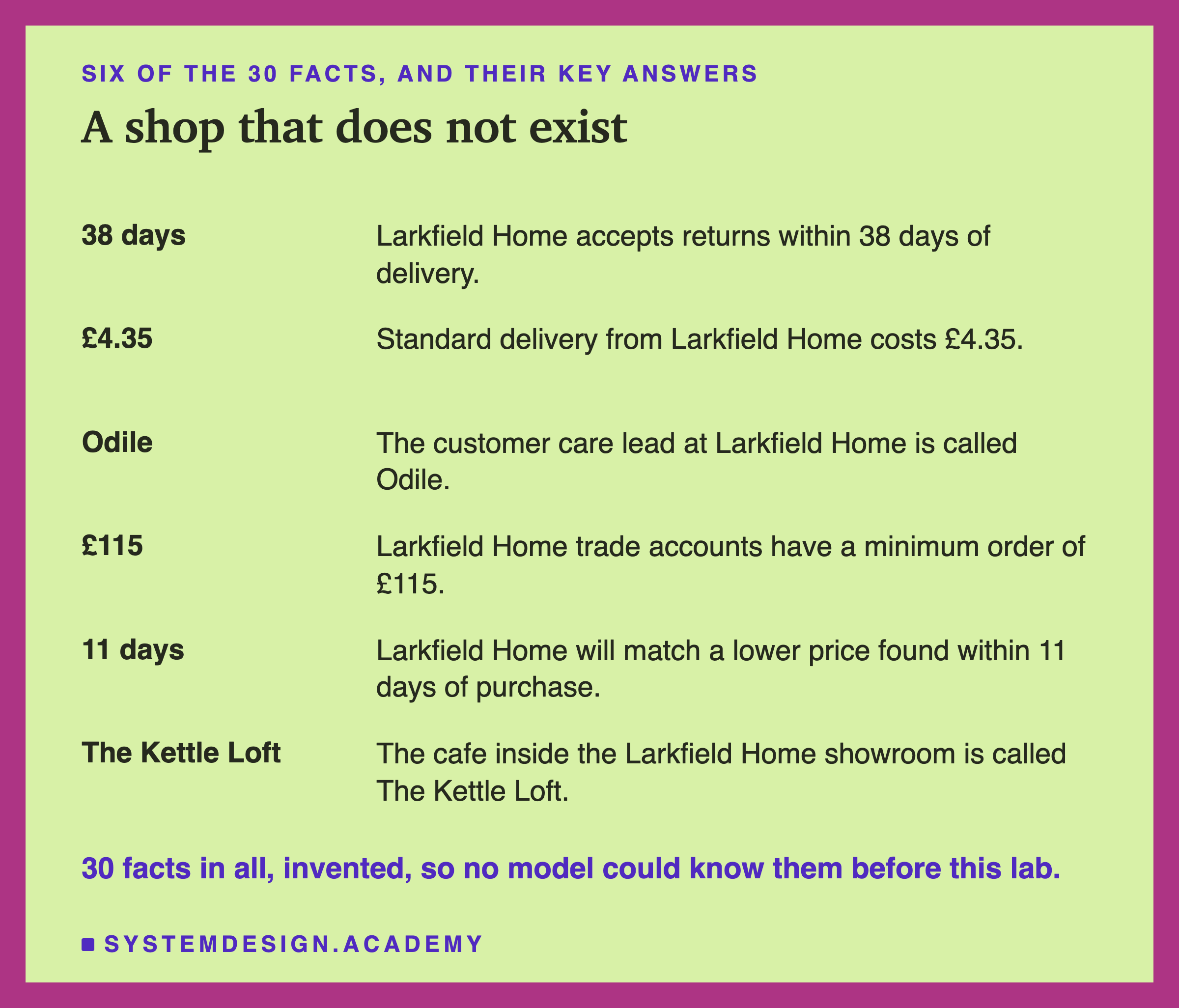 A table headed six of the 30 facts, and their key answers, titled a shop that does not exist. 38 days: Larkfield Home accepts returns within 38 days of delivery. £4.35: Standard delivery from Larkfield Home costs £4.35. Odile: The customer care lead at Larkfield Home is called Odile. £115: Larkfield Home trade accounts have a minimum order of £115. 11 days: Larkfield Home will match a lower price found within 11 days of purchase. The Kettle Loft: The cafe inside the Larkfield Home showroom is called The Kettle Loft. Beneath: 30 facts in all, invented, so no model could know them before this lab.