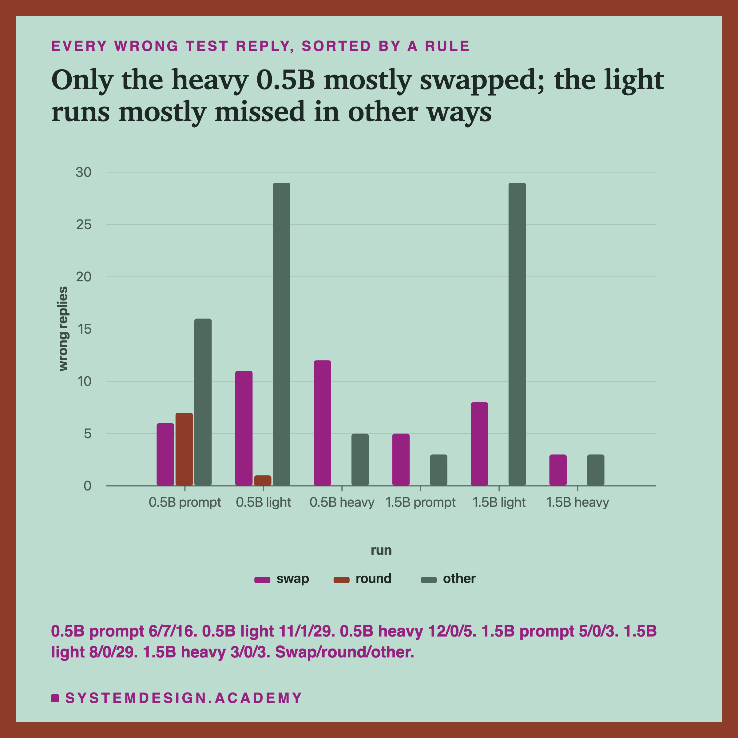 A grouped bar chart headed every wrong test reply, sorted by a rule, titled only the heavy 0.5B mostly swapped; the light runs mostly missed in other ways. Three bars, swap, round and other, for each of six runs, on a scale up to 30 wrong replies. 0.5B prompt: 6, 7, 16. 0.5B light: 11, 1, 29. 0.5B heavy: 12, 0, 5. 1.5B prompt: 5, 0, 3. 1.5B light: 8, 0, 29. 1.5B heavy: 3, 0, 3. Beneath: the same counts as swap, round, other.