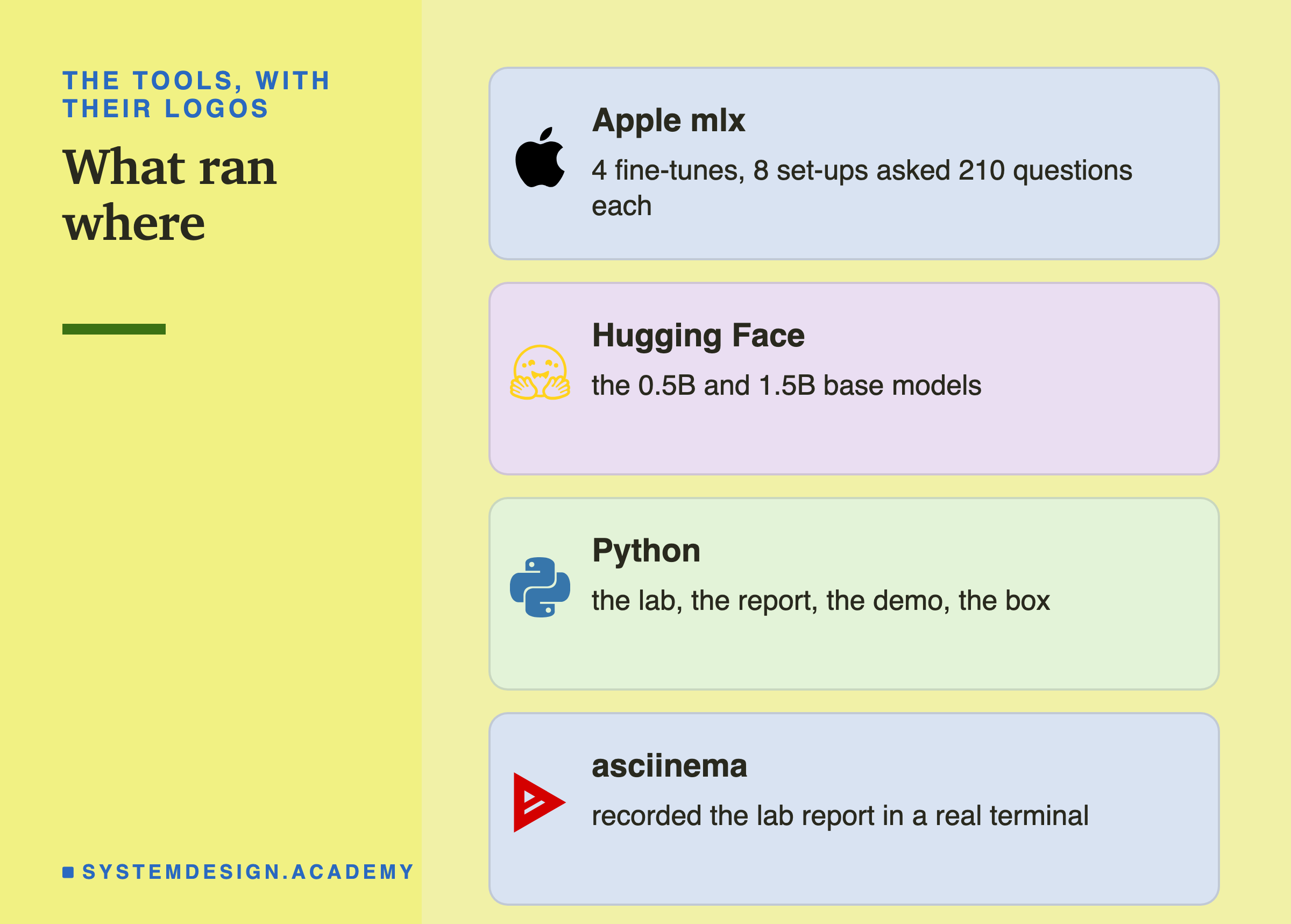 Four brand cards headed the tools, with their logos, titled what ran where. Apple mlx: 4 fine-tunes, 8 set-ups asked 210 questions each. Hugging Face: the 0.5B and 1.5B base models. Python: the lab, the report, the demo, the box. asciinema: recorded the lab report in a real terminal.