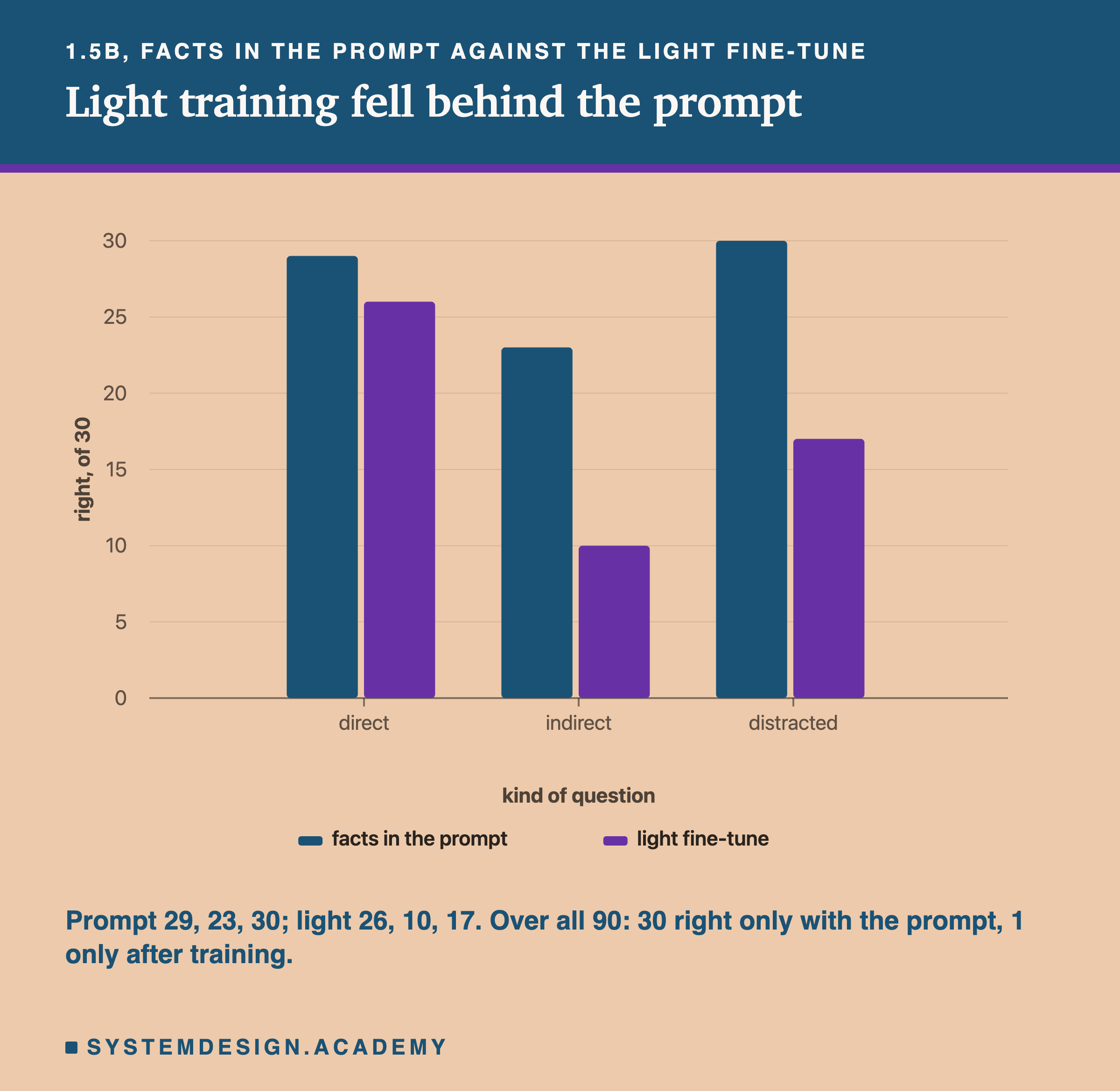 A bar chart headed 1.5B, facts in the prompt against the light fine-tune, titled light training fell behind the prompt. Two bars for each kind of question, on a scale up to 30. Direct: prompt 29, light about 26. Indirect: prompt 23, light 10. Distracted: prompt 30, light about 17. Beneath: prompt 29, 23, 30; light 26, 10, 17. Over all 90: 30 right only with the prompt, 1 only after training.