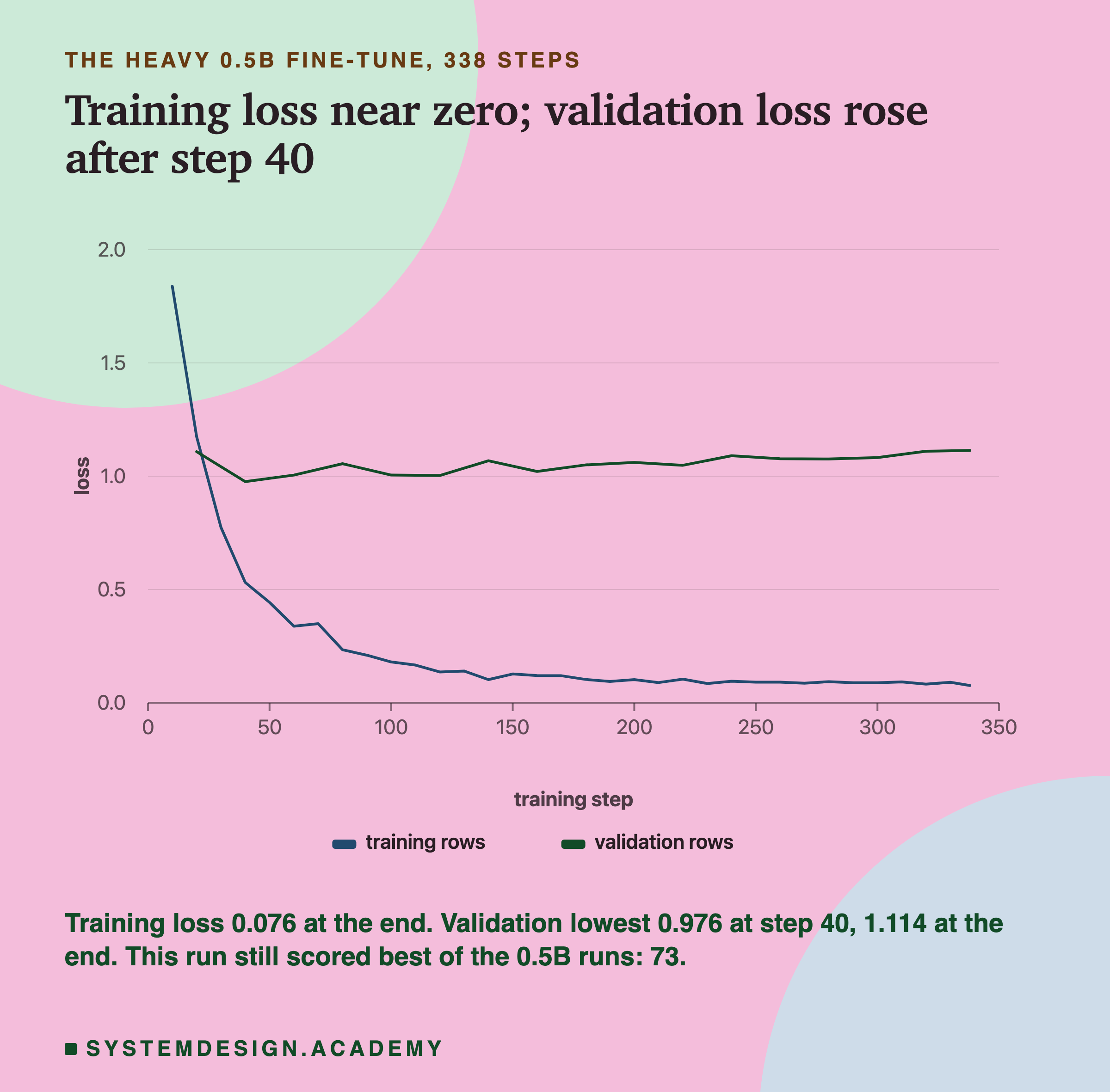 A line chart headed the heavy 0.5B fine-tune, 338 steps, titled training loss near zero; validation loss rose after step 40. Loss against training step from 0 to 350, on a scale up to 2. The training line starts near 1.8 at step 10 and falls quickly, to about 0.5 by step 40 and close to 0.1 from about step 150 on. The validation line starts about 1.1 at step 20, dips to about 1.0 at step 40, then rises slowly to about 1.1 by the end. Beneath: training loss 0.076 at the end. Validation lowest 0.976 at step 40, 1.114 at the end. This run still scored best of the 0.5B runs: 73.