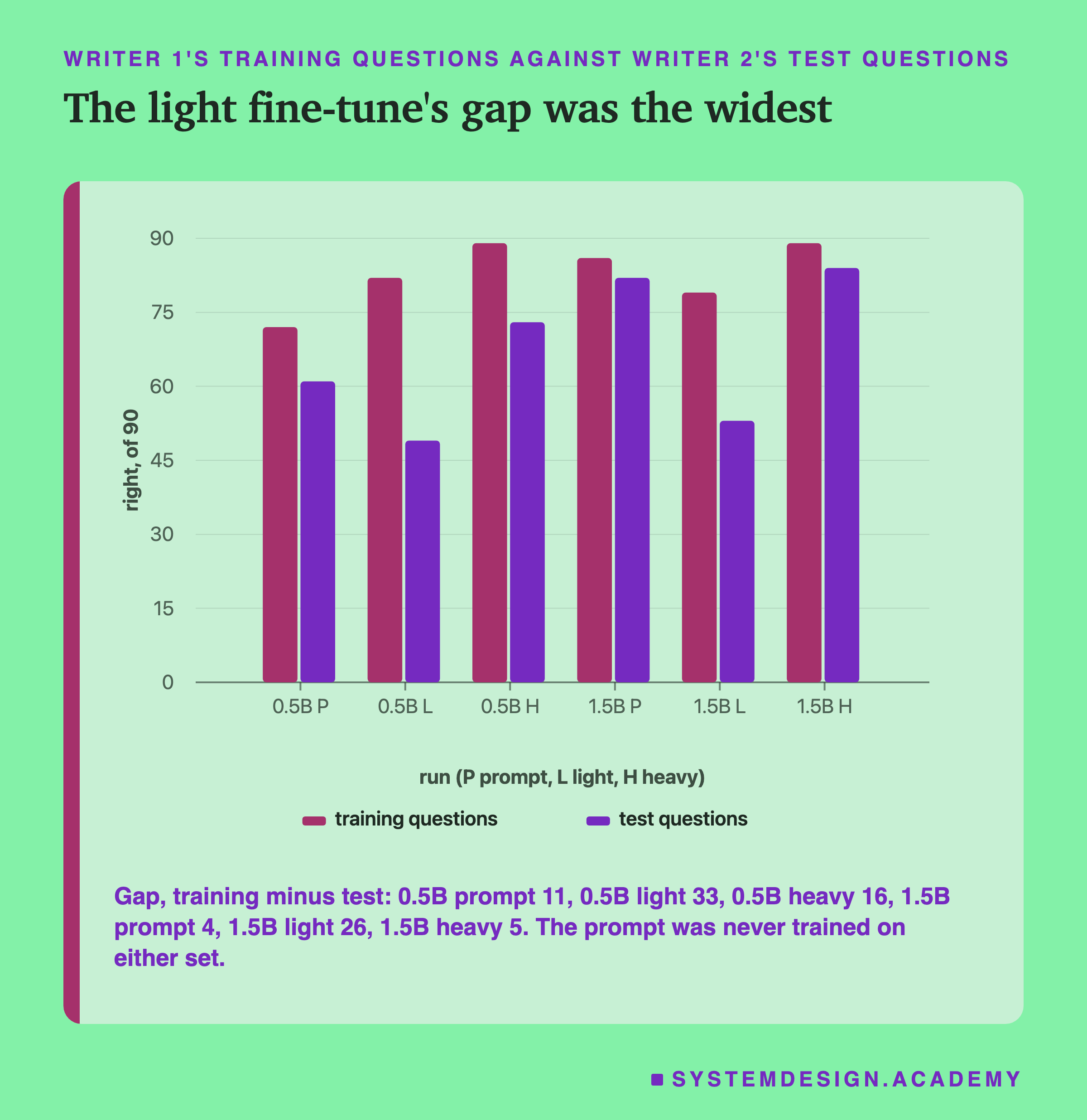 A grouped bar chart headed writer 1's training questions against writer 2's test questions, titled the light fine-tune's gap was the widest. Two bars for each of six runs, training questions and test questions, on a scale up to 90. 0.5B prompt: 72 and 61. 0.5B light: 82 and 49. 0.5B heavy: 89 and 73. 1.5B prompt: 86 and 82. 1.5B light: 79 and 53. 1.5B heavy: 89 and 84. Beneath: gap, training minus test: 0.5B prompt 11, light 33, heavy 16; 1.5B prompt 4, light 26, heavy 5. The prompt was never trained on either set.