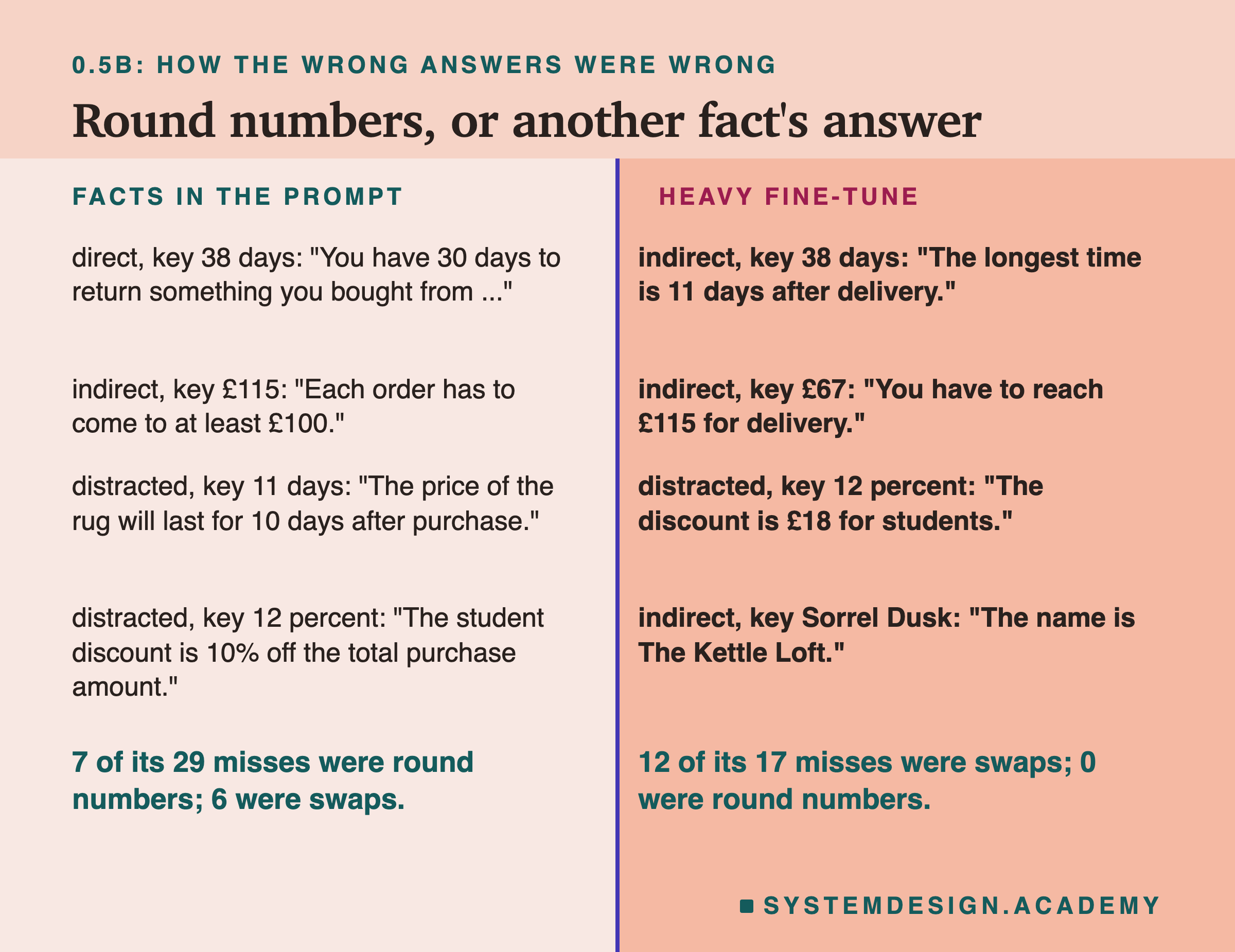 A two-column page headed 0.5B: how the wrong answers were wrong, titled round numbers, or another fact's answer. Left, facts in the prompt: direct, key 38 days: You have 30 days to return something you bought from. Indirect, key £115: Each order has to come to at least £100. Distracted, key 11 days: The price of the rug will last for 10 days after purchase. Distracted, key 12 percent: The student discount is 10% off the total purchase amount. Right, heavy fine-tune: indirect, key 38 days: The longest time is 11 days after delivery. Indirect, key £67: You have to reach £115 for delivery. Distracted, key 12 percent: The discount is £18 for students. Indirect, key Sorrel Dusk: The name is The Kettle Loft. Beneath, left: 7 of its 29 misses were round numbers; 6 were swaps. Beneath, right: 12 of its 17 misses were swaps; 0 were round numbers.