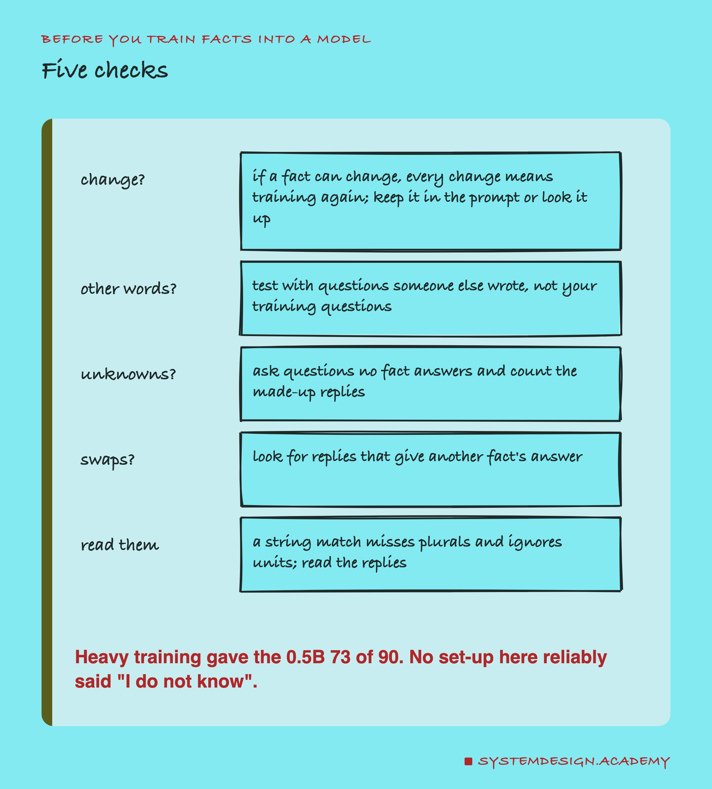 A hand-drawn list headed before you train facts into a model, titled five checks. Change?: if a fact can change, every change means training again; keep it in the prompt or look it up. Other words?: test with questions someone else wrote, not your training questions. Unknowns?: ask questions no fact answers and count the made-up replies. Swaps?: look for replies that give another fact's answer. Read them: a string match misses plurals and ignores units; read the replies. Beneath: heavy training gave the 0.5B 73 of 90. No set-up here reliably said "I do not know".