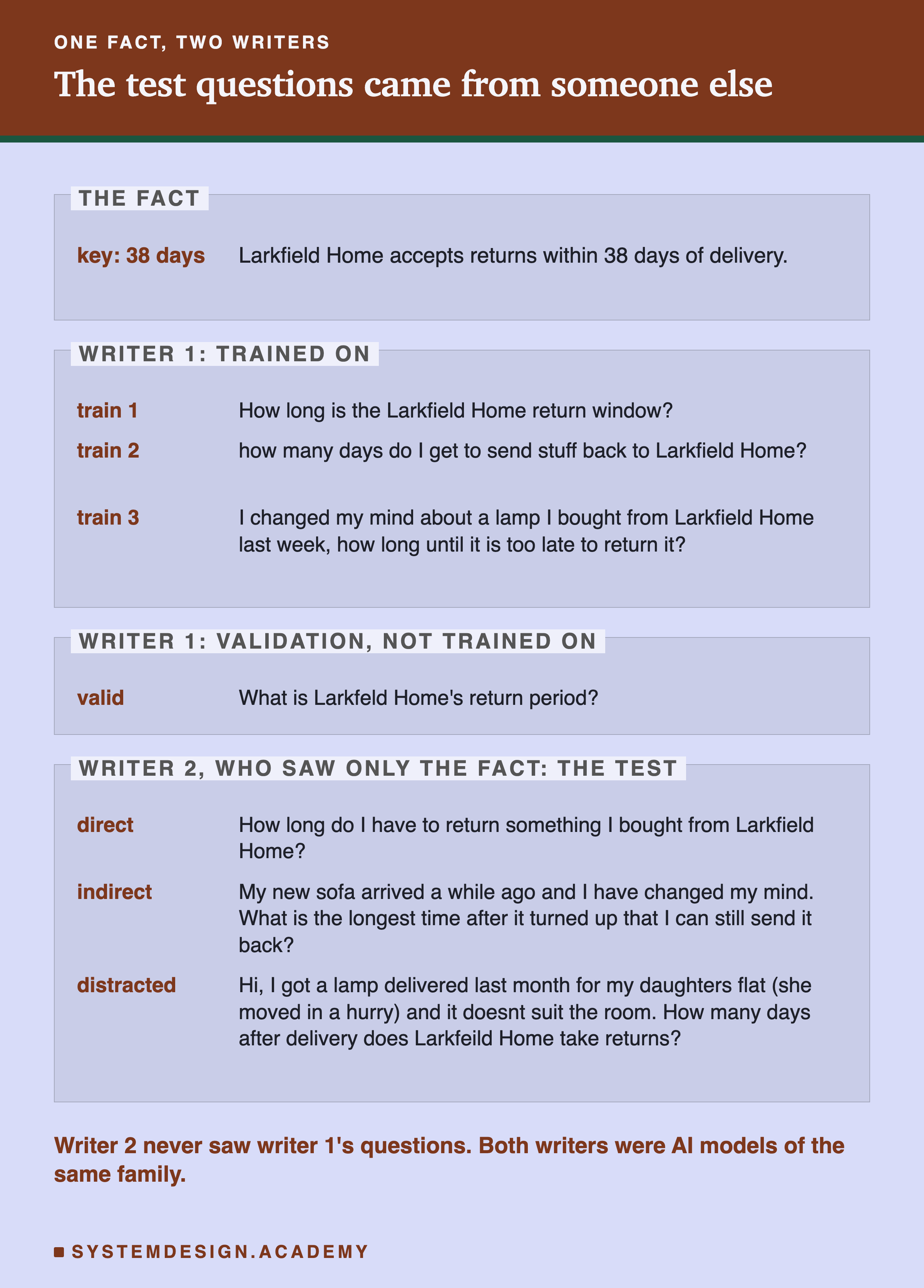 An editorial frame headed one fact, two writers, titled the test questions came from someone else. Four zones for the returns fact, key 38 days: the fact itself; writer 1's three training questions; writer 1's validation question, not trained on; and writer 2's direct, indirect and distracted test questions. Beneath: writer 2 never saw writer 1's questions. Both writers were AI models of the same family.