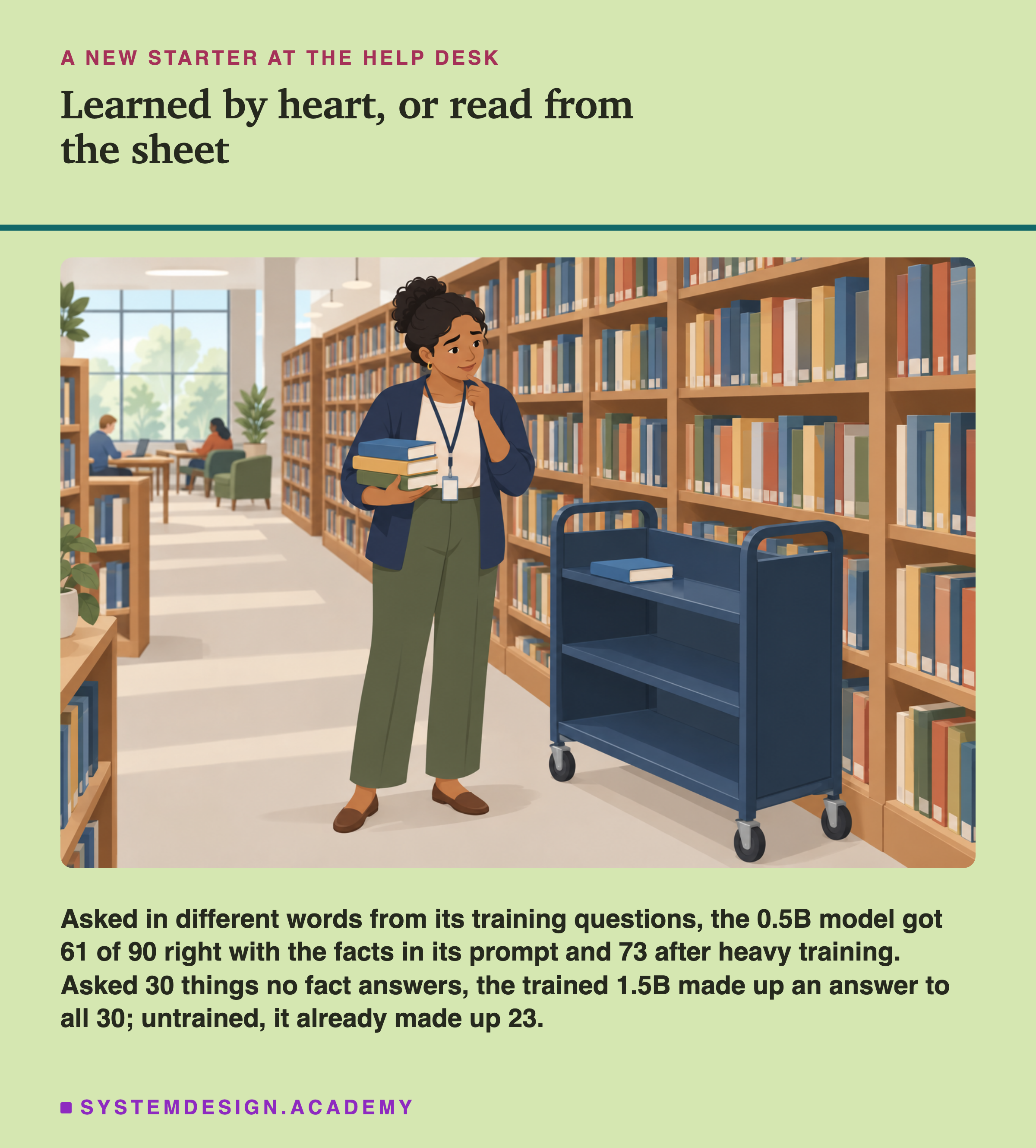 An illustration of a woman in a library aisle holding a stack of books, with one hand at her chin as if thinking, a book trolley beside her and full shelves on both sides. Headed a new starter at the help desk, titled learned by heart, or read from the sheet. Beneath: asked in different words from its training questions, the 0.5B model got 61 of 90 right with the facts in its prompt and 73 after heavy training. Asked 30 things no fact answers, the trained 1.5B made up an answer to all 30; untrained, it already made up 23.
