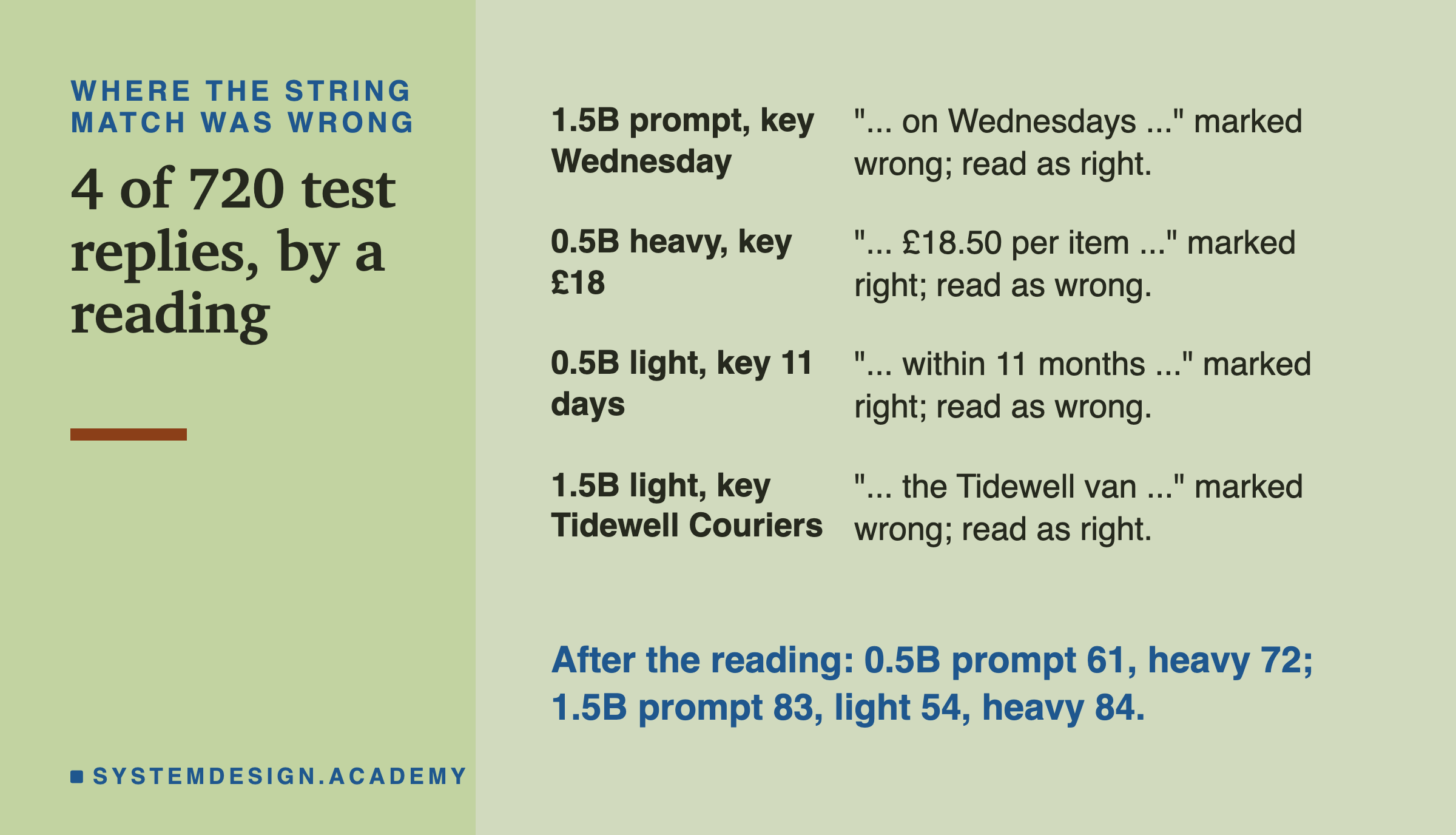 A table headed where the string match was wrong, titled 4 of 720 test replies, by a reading. 1.5B prompt, key Wednesday: on Wednesdays, marked wrong, read as right. 0.5B heavy, key £18: £18.50 per item, marked right, read as wrong. 0.5B light, key 11 days: within 11 months, marked right, read as wrong. 1.5B light, key Tidewell Couriers: the Tidewell van, marked wrong, read as right. Beneath: after the reading: 0.5B prompt 61, heavy 72; 1.5B prompt 83, light 54, heavy 84.