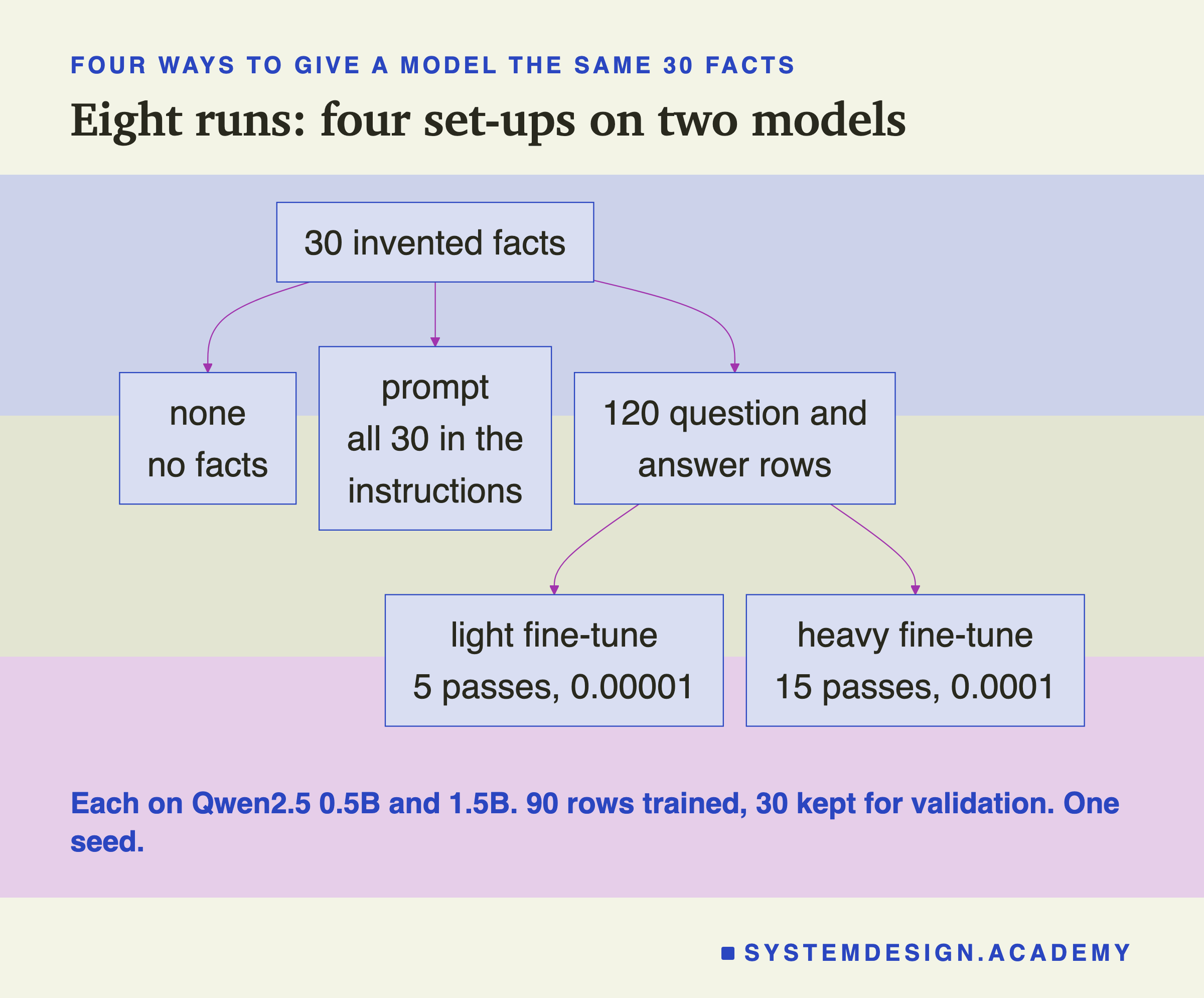 A flowchart headed four ways to give a model the same 30 facts, titled eight runs: four set-ups on two models. A box at the top, 30 invented facts, with arrows to: none, no facts; prompt, all 30 in the instructions; and 120 question and answer rows, which has arrows to light fine-tune, 5 passes, 0.00001, and heavy fine-tune, 15 passes, 0.0001. Beneath: each on Qwen2.5 0.5B and 1.5B. 90 rows trained, 30 kept for validation. One seed.