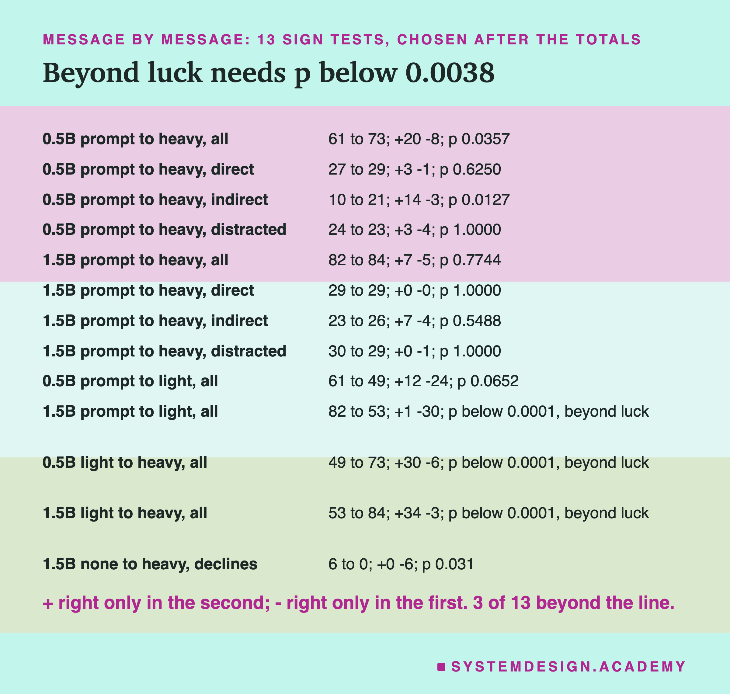 A table headed message by message: 13 sign tests, chosen after the totals, titled beyond luck needs p below 0.0038. One row per test with both scores, the questions right only in each, and p. The 0.5B prompt to heavy rows: all 61 to 73, p 0.0357; indirect 10 to 21, p 0.0127; direct and distracted near even. The 1.5B prompt to heavy rows: all 82 to 84, p 0.7744, and each kind near even. Beyond luck, p below 0.0001: 1.5B prompt to light, 82 to 53; 0.5B light to heavy, 49 to 73; 1.5B light to heavy, 53 to 84. 1.5B none to heavy, declines, 6 to 0, p 0.031. Beneath: 3 of 13 beyond the line.
