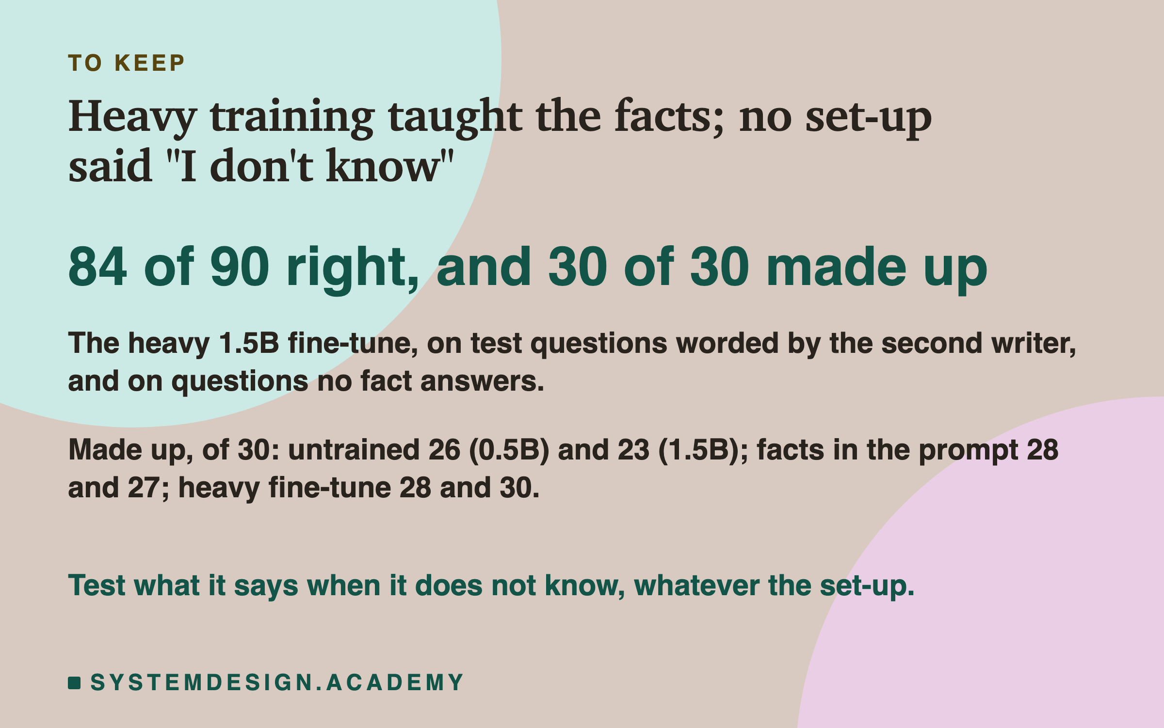 A closing card headed to keep, titled heavy training taught the facts; no set-up said I don't know. In large type: 84 of 90 right, and 30 of 30 made up. Beneath: the heavy 1.5B fine-tune, on test questions worded by the second writer, and on questions no fact answers. Made up, of 30: untrained 26 (0.5B) and 23 (1.5B); facts in the prompt 28 and 27; heavy fine-tune 28 and 30. Then: test what it says when it does not know, whatever the set-up.