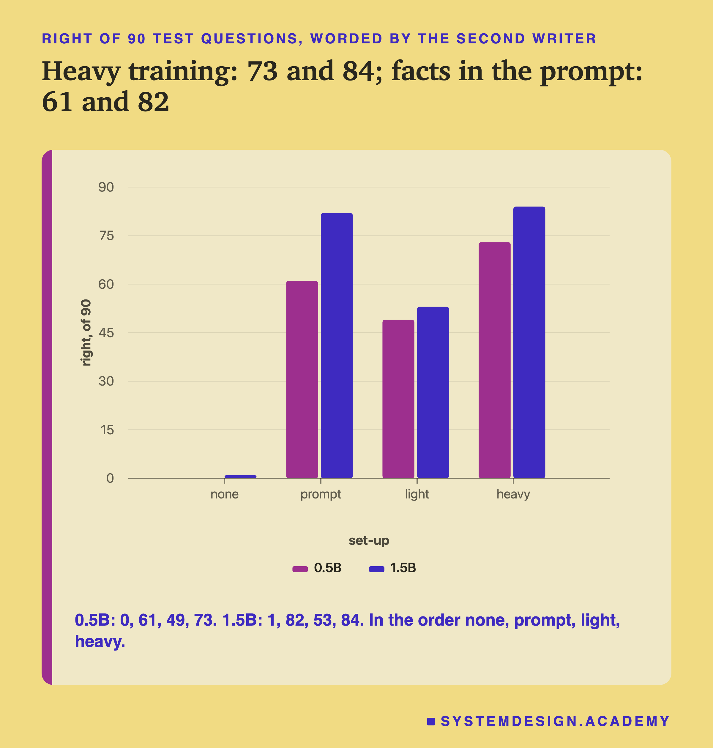 A bar chart headed right of 90 test questions, worded by the second writer, titled heavy training: 73 and 84; facts in the prompt: 61 and 82. Two bars for each of four set-ups, 0.5B and 1.5B, on a scale up to 90. None: 0 and about 1. Prompt: about 61 and 82. Light: about 49 and 53. Heavy: about 73 and 84. Beneath: 0.5B: 0, 61, 49, 73. 1.5B: 1, 82, 53, 84. In the order none, prompt, light, heavy.