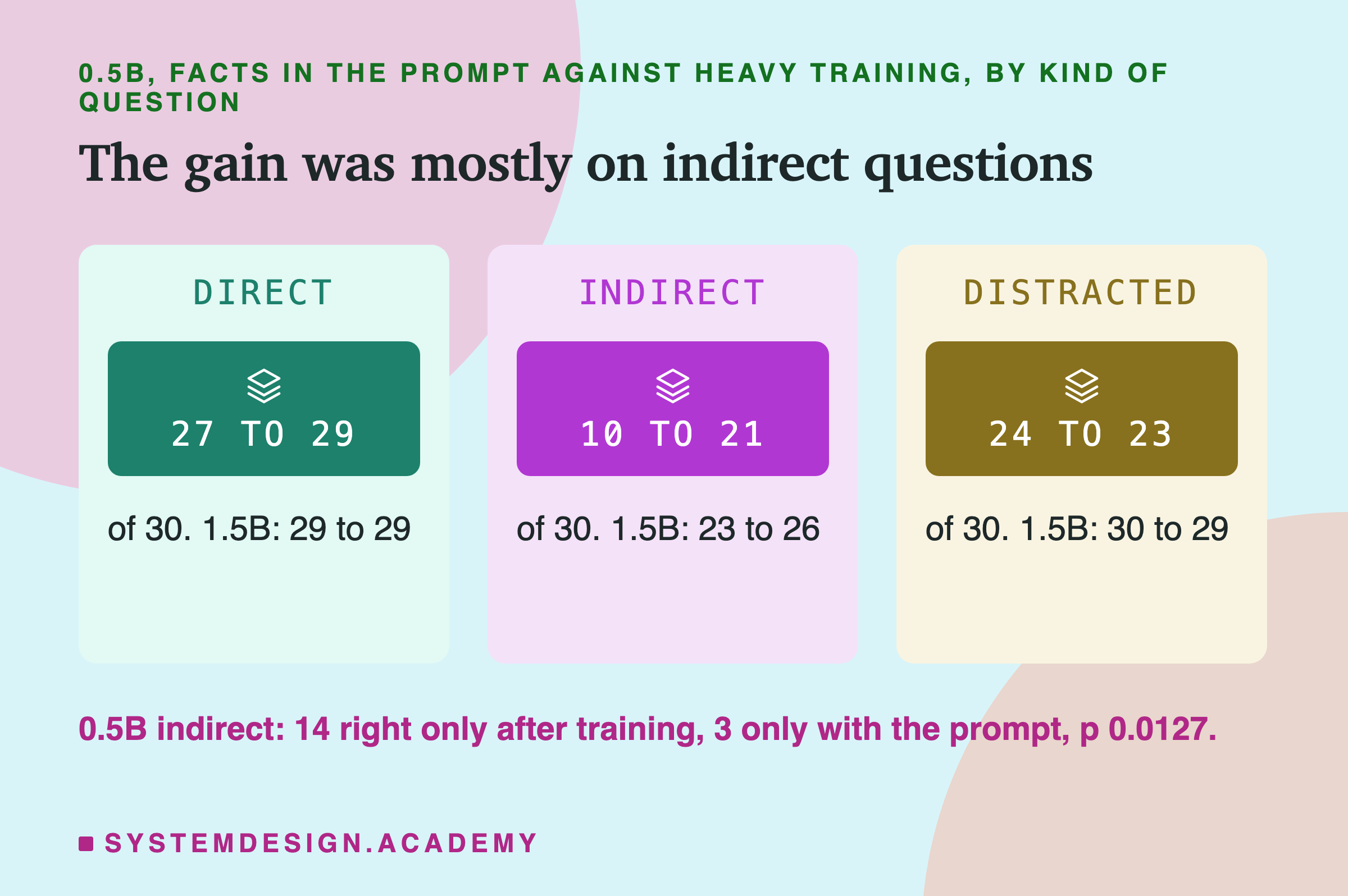 Three panels headed 0.5B, facts in the prompt against heavy training, by kind of question, titled the gain was mostly on indirect questions. Direct: 27 to 29, of 30; 1.5B: 29 to 29. Indirect: 10 to 21, of 30; 1.5B: 23 to 26. Distracted: 24 to 23, of 30; 1.5B: 30 to 29. Beneath: 0.5B indirect: 14 right only after training, 3 only with the prompt, p 0.0127.