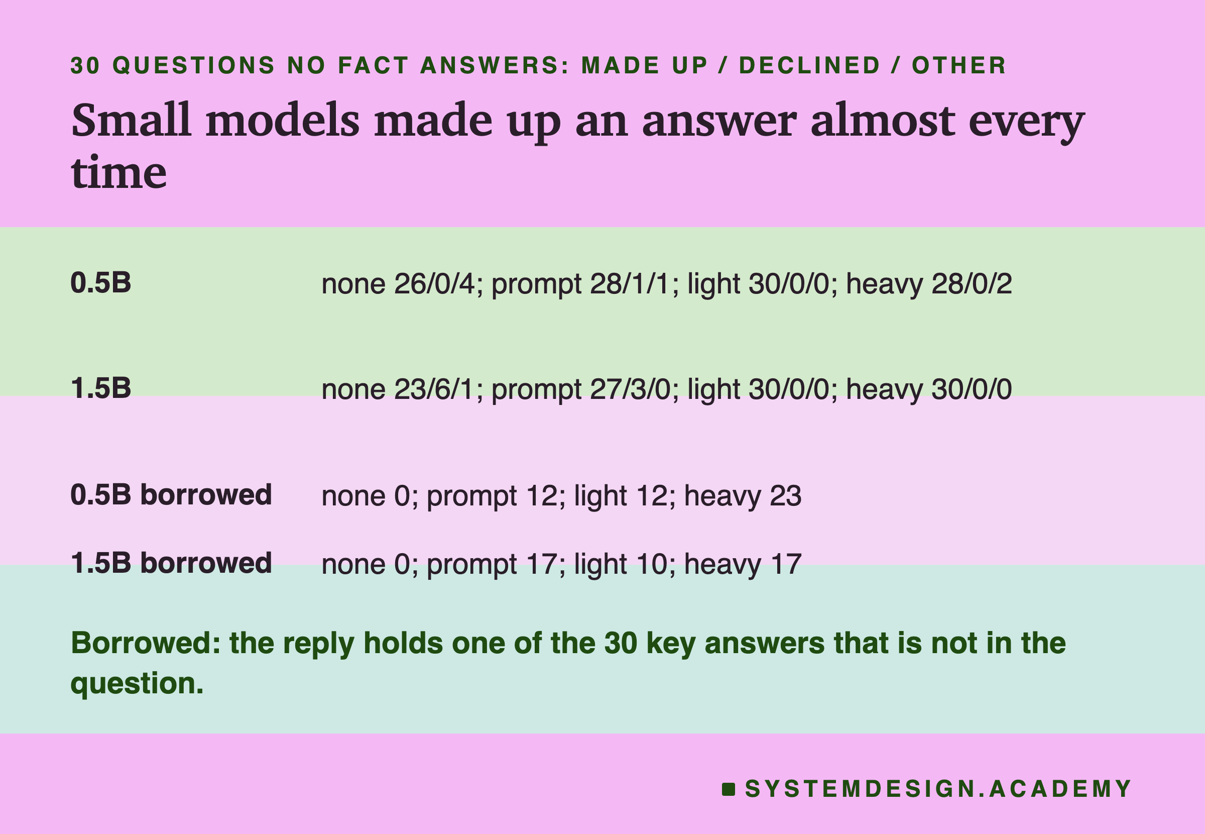 A table headed 30 questions no fact answers: made up, declined, other, titled small models made up an answer almost every time. 0.5B: none 26/0/4; prompt 28/1/1; light 30/0/0; heavy 28/0/2. 1.5B: none 23/6/1; prompt 27/3/0; light 30/0/0; heavy 30/0/0. 0.5B borrowed: none 0; prompt 12; light 12; heavy 23. 1.5B borrowed: none 0; prompt 17; light 10; heavy 17. Beneath: borrowed: the reply holds one of the 30 key answers that is not in the question.