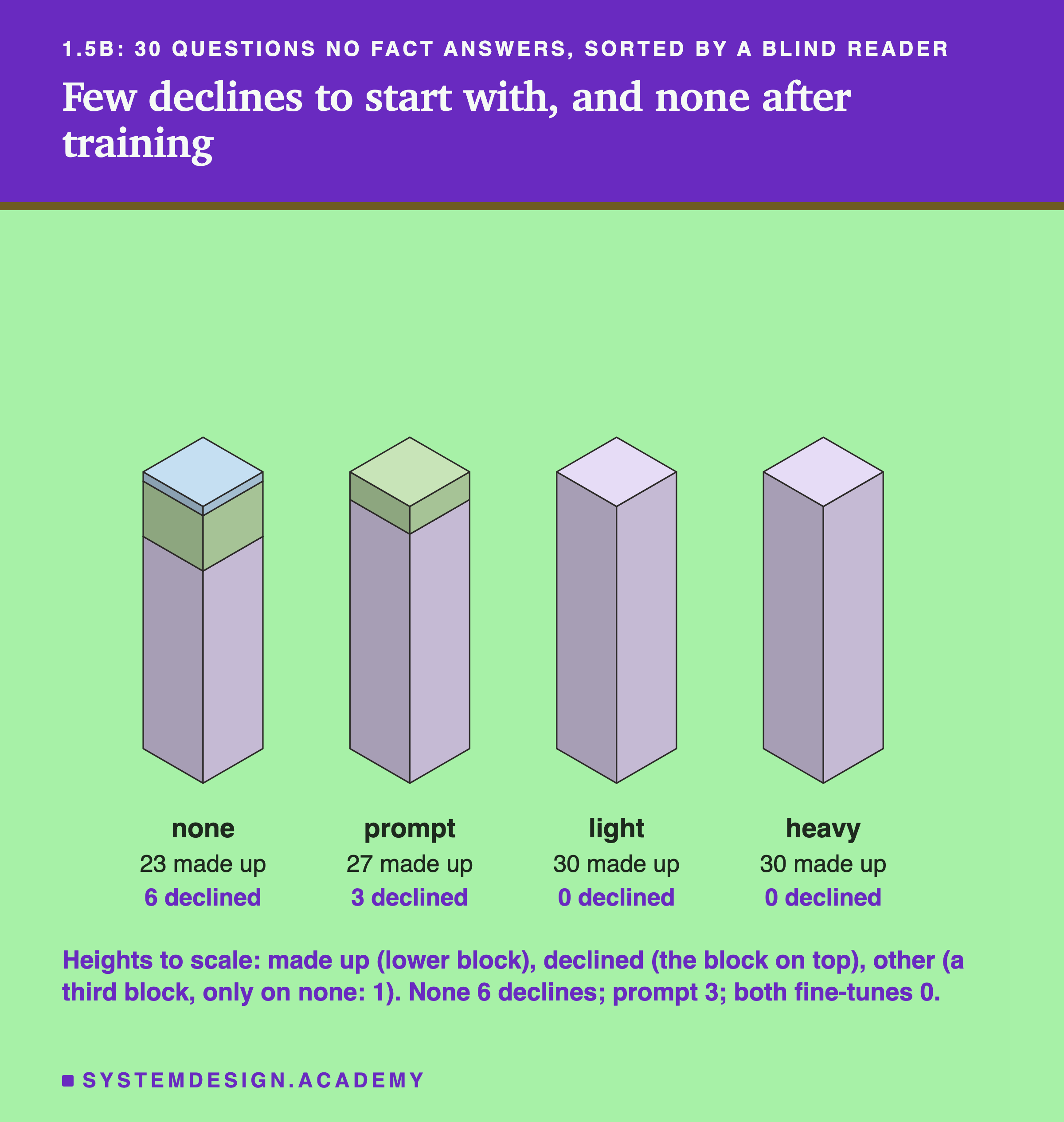An isometric drawing headed 1.5B: 30 questions no fact answers, sorted by a blind reader, titled few declines to start with, and none after training. Four columns of stacked blocks drawn to scale, labelled none, prompt, light and heavy. None: 23 made up, with a smaller block of 6 declined and a thin block of other on top. Prompt: 27 made up, with a small block of 3 declined on top. Light: 30 made up. Heavy: 30 made up. Beneath: heights to scale: made up, the lower block; declined, the block on top; other, a third block, only on none: 1. None 6 declines; prompt 3; both fine-tunes 0.