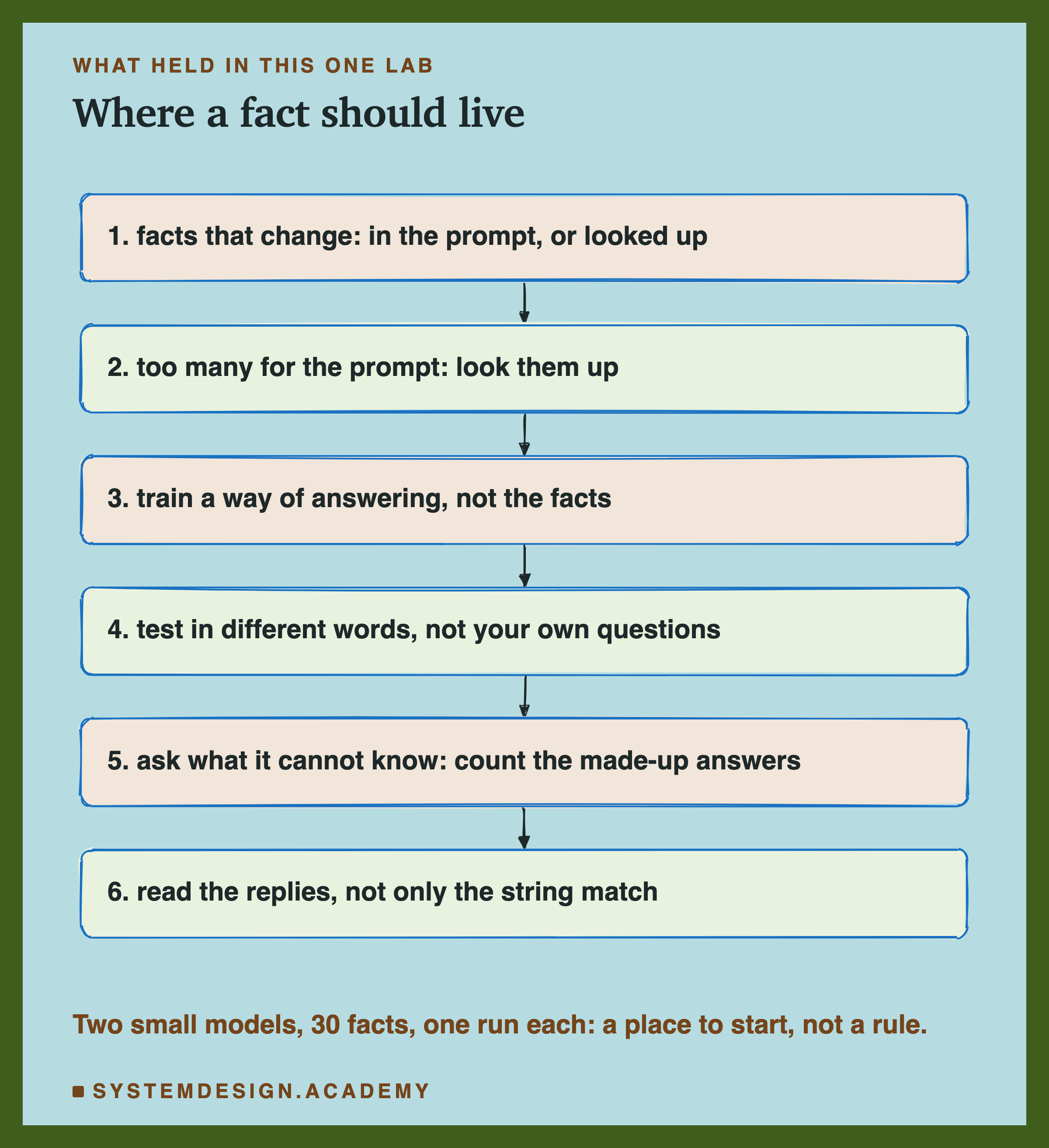 A hand-sketched column of six boxes joined by arrows, headed what held in this one lab, titled where a fact should live. 1, facts that change: in the prompt, or looked up. 2, too many for the prompt: look them up. 3, train a way of answering, not the facts. 4, test in different words, not your own questions. 5, ask what it cannot know: count the made-up answers. 6, read the replies, not only the string match. Beneath: two small models, 30 facts, one run each: a place to start, not a rule.