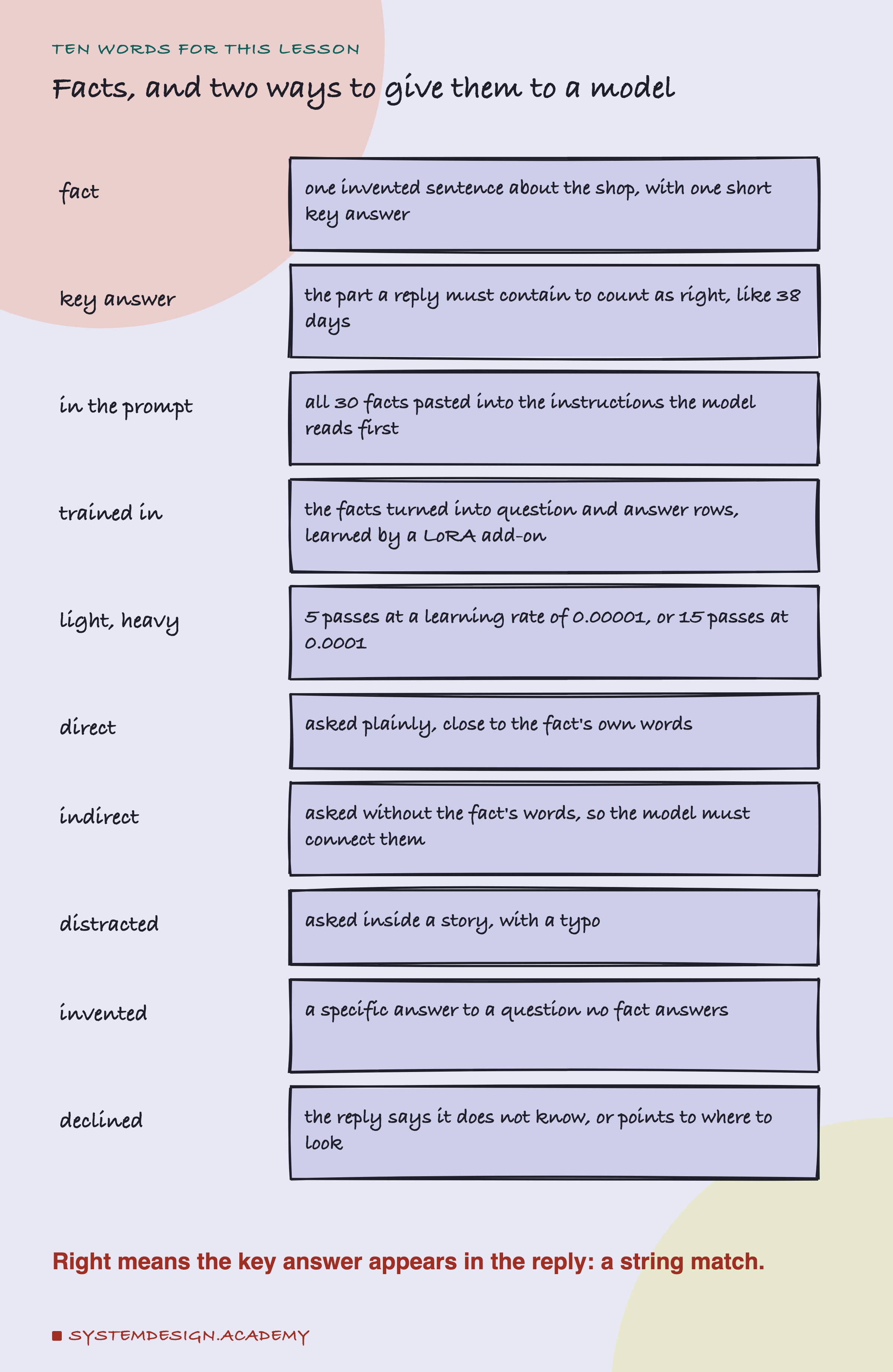 A hand-drawn list headed ten words for this lesson, titled facts, and two ways to give them to a model. Fact: one invented sentence about the shop, with one short key answer. Key answer: the part a reply must contain to count as right, like 38 days. In the prompt: all 30 facts pasted into the instructions the model reads first. Trained in: the facts turned into question and answer rows, learned by a LoRA add-on. Light, heavy: 5 passes at a learning rate of 0.00001, or 15 passes at 0.0001. Direct: asked plainly, close to the fact's own words. Indirect: asked without the fact's words, so the model must connect them. Distracted: asked inside a story, with a typo. Invented: a specific answer to a question no fact answers. Declined: the reply says it does not know, or points to where to look. Beneath: right means the key answer appears in the reply: a string match.