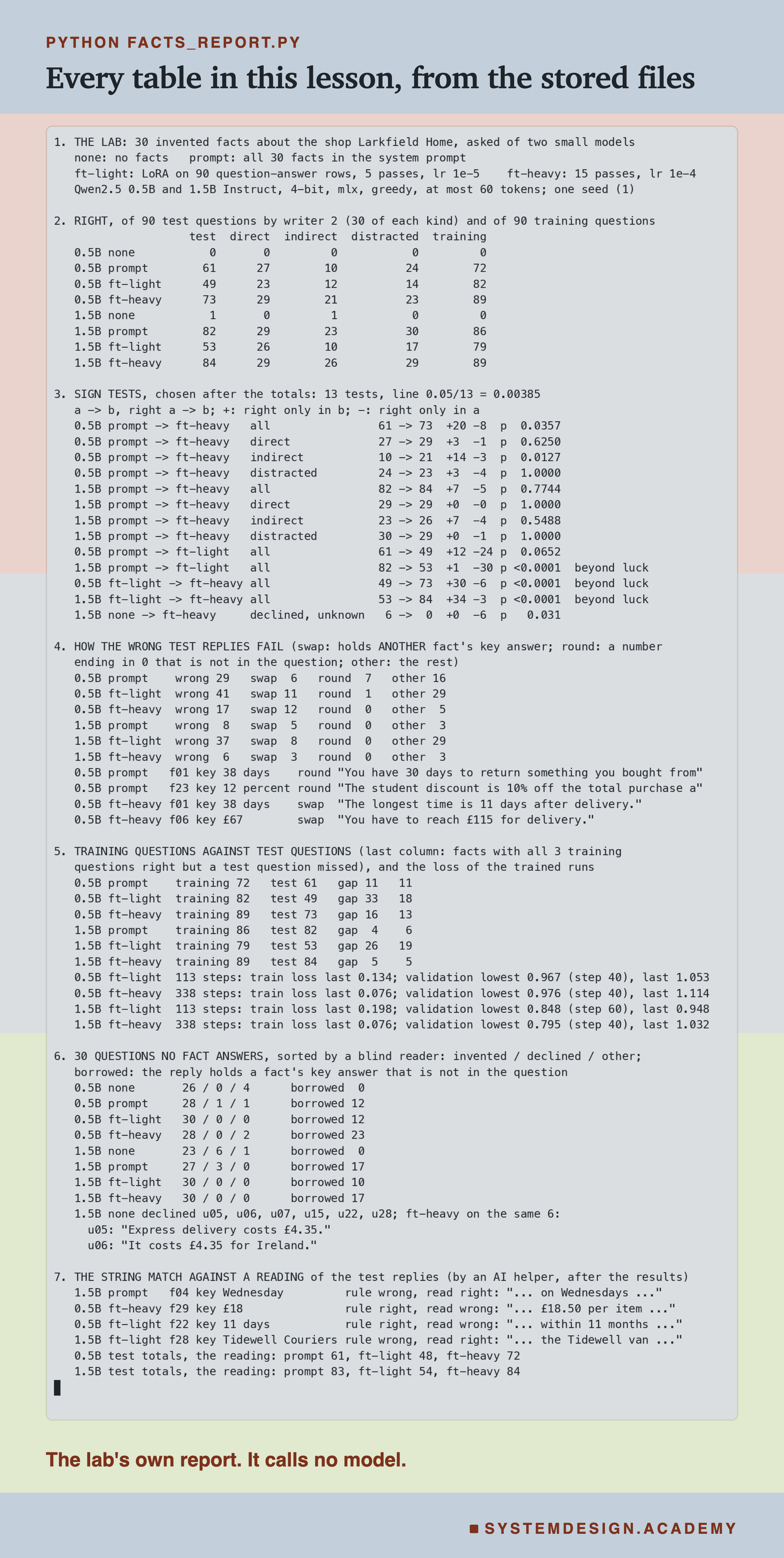 A real terminal recording of python facts_report.py, in seven numbered sections: the lab's set-ups; right of 90 by kind of question for all eight runs, 0.5B 0, 61, 49, 73 and 1.5B 1, 82, 53, 84; the 13 sign tests, three beyond luck; the wrong replies sorted into swap, round and other; training questions against test questions, and the loss; the questions no fact answers, with the borrowed counts and the six declines; and the four replies where a reading by an AI helper differs from the string match.