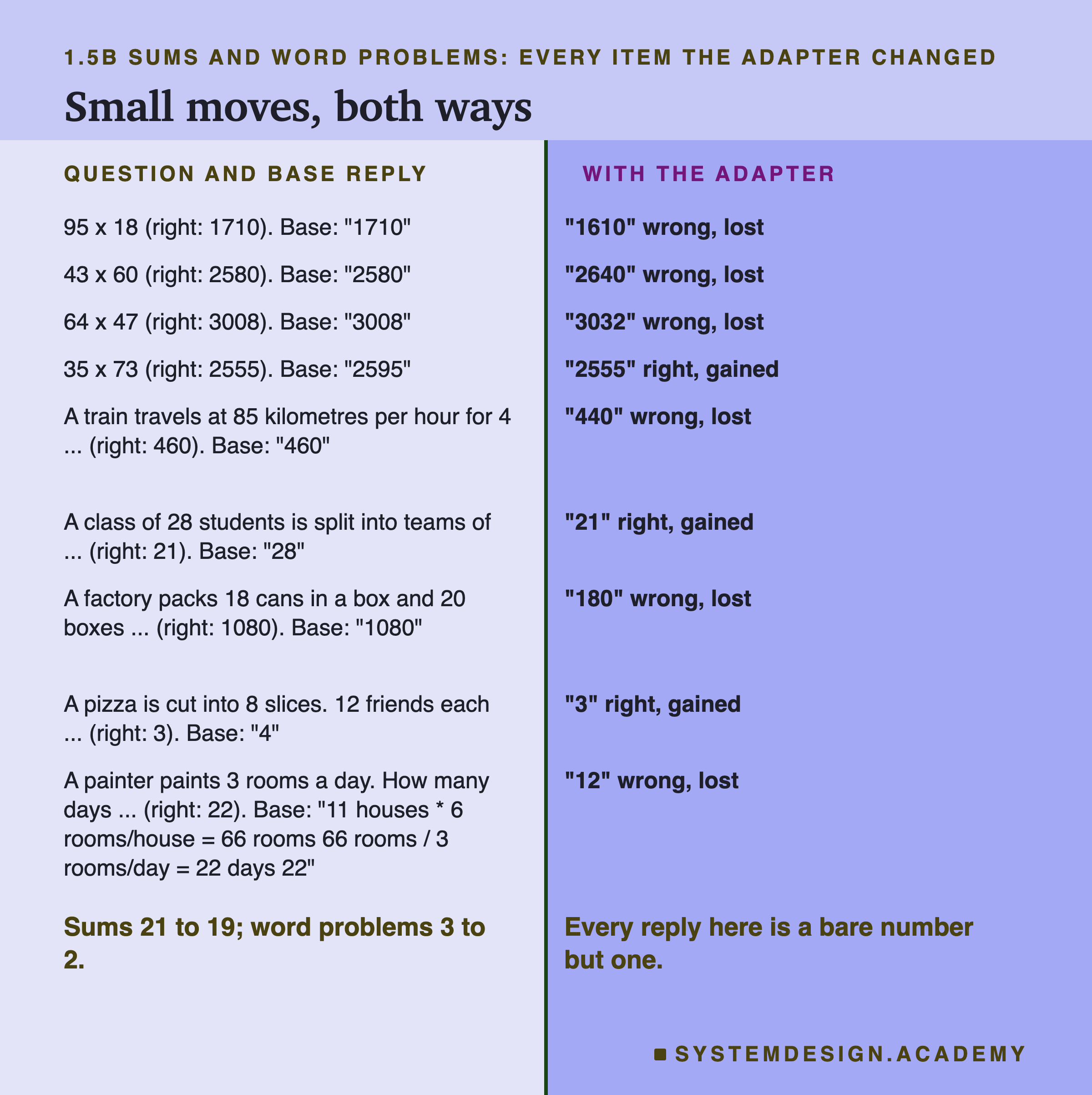 A two-column page headed 1.5B sums and word problems: every item the adapter changed, titled small moves, both ways. Each row gives the question, its right answer and the base reply on the left, and the reply with the adapter on the right. Sums: 95 x 18, base 1710, adapter 1610, lost; 43 x 60, base 2580, adapter 2640, lost; 64 x 47, base 3008, adapter 3032, lost; 35 x 73, base 2595, adapter 2555, gained. Word problems: the train, base 460, adapter 440, lost; the class of 28, base 28, adapter 21, gained; the factory, base 1080, adapter 180, lost; the pizza, base 4, adapter 3, gained; the painter, base 11 houses * 6 rooms/house = 66 rooms 66 rooms / 3 rooms/day = 22 days 22, adapter 12, lost. Beneath: sums 21 to 19; word problems 3 to 2. Every reply here is a bare number but one.