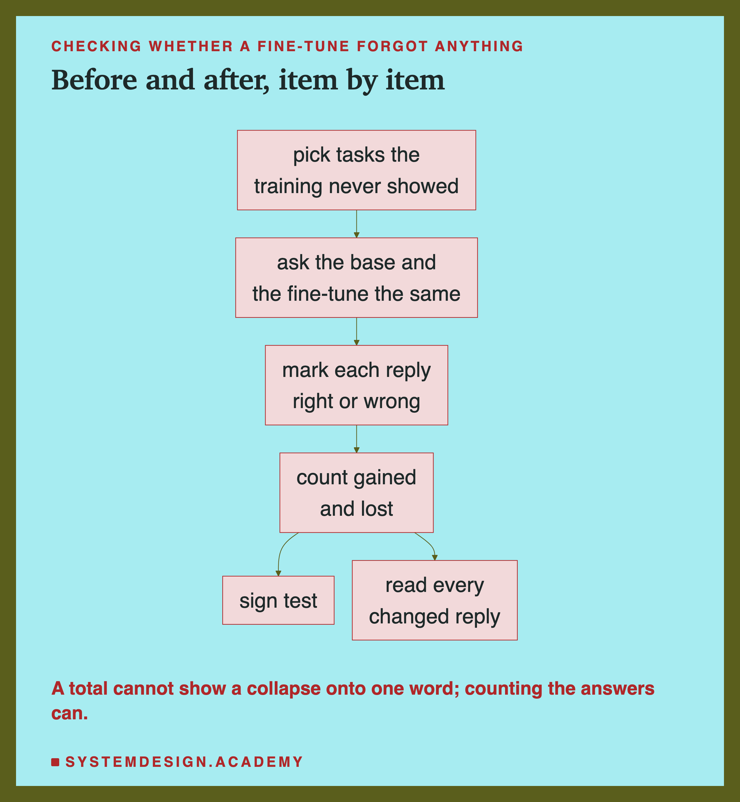 A flowchart headed checking whether a fine-tune forgot anything, titled before and after, item by item. Pick tasks the training never showed leads to ask the base and the fine-tune the same, which leads to mark each reply right or wrong, which leads to count gained and lost. From there two arrows: sign test, and read every changed reply. Beneath: a total cannot show a collapse onto one word; counting the answers can.