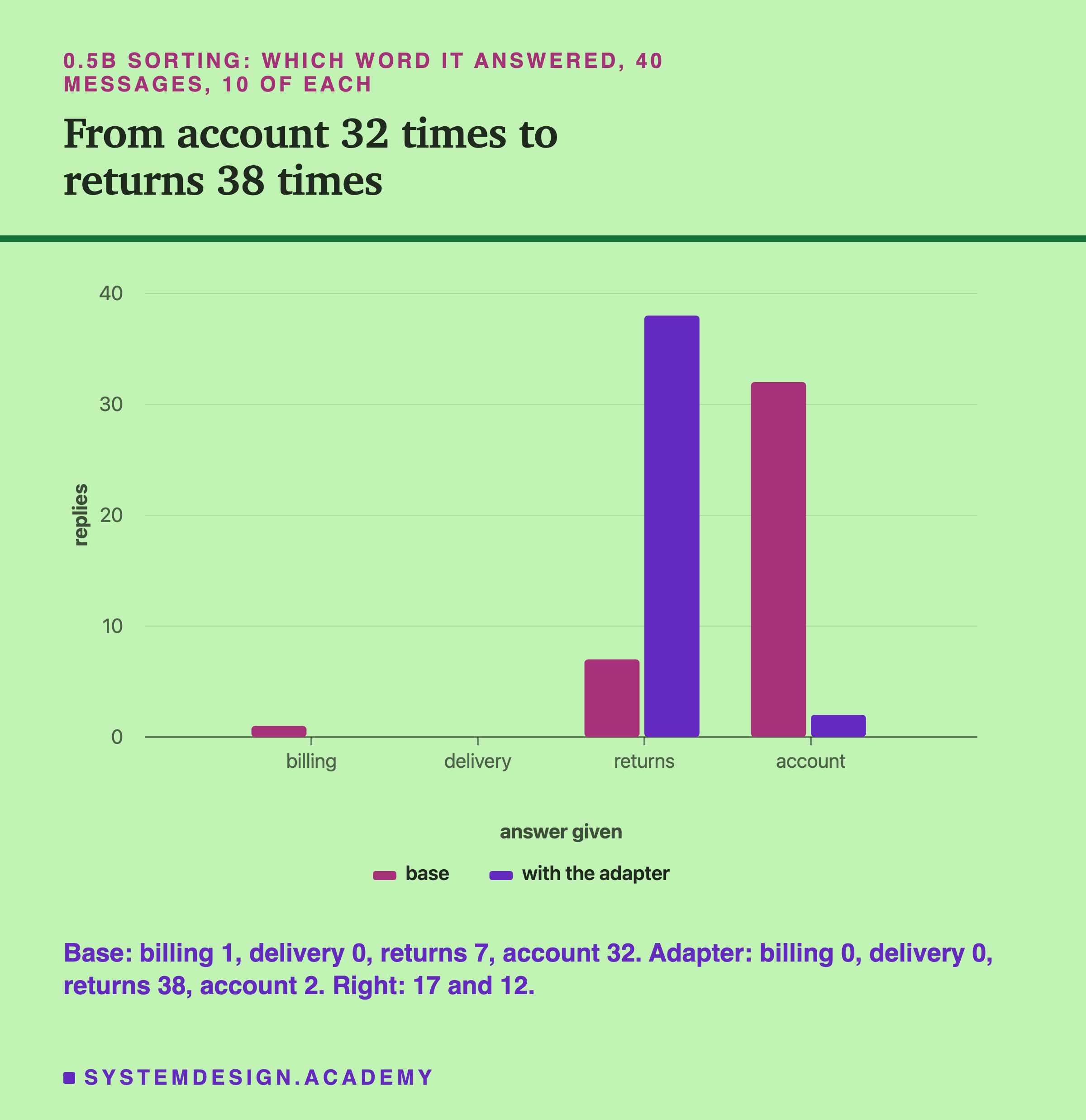 A bar chart headed 0.5B sorting: which word it answered, 40 messages, 10 of each, titled from account 32 times to returns 38 times. Four pairs of bars on a scale from 0 to 40, one pair per answer word, without and with the adapter: billing 1 and 0; delivery 0 and 0; returns 7 and 38; account 32 and 2. Beneath: base: billing 1, delivery 0, returns 7, account 32. Adapter: billing 0, delivery 0, returns 38, account 2. Right: 17 and 12.