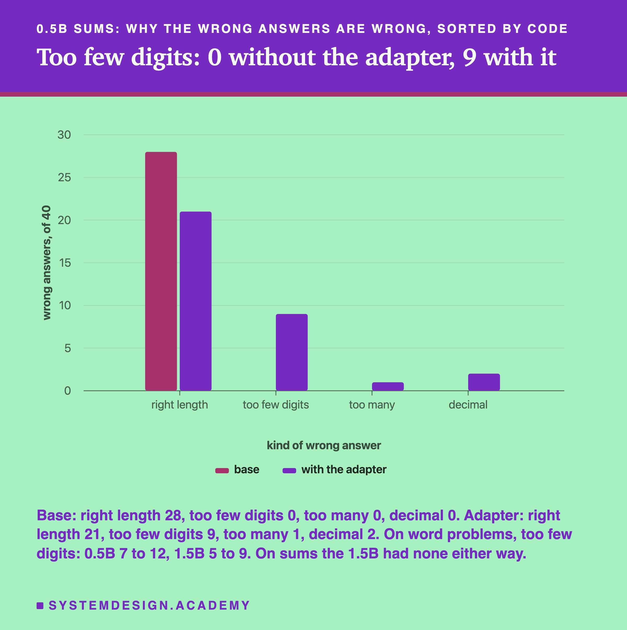 A bar chart headed 0.5B sums: why the wrong answers are wrong, sorted by code, titled too few digits: 0 without the adapter, 9 with it. Four pairs of bars on a scale from 0 to 30, counting wrong answers of 40: right length, about 28 without the adapter and 21 with it; too few digits, 0 and 9; too many, 0 and 1; decimal, 0 and 2. Beneath: base: right length 28, too few digits 0, too many 0, decimal 0. Adapter: right length 21, too few digits 9, too many 1, decimal 2. On word problems, too few digits: 0.5B 7 to 12, 1.5B 5 to 9. On sums the 1.5B had none either way.