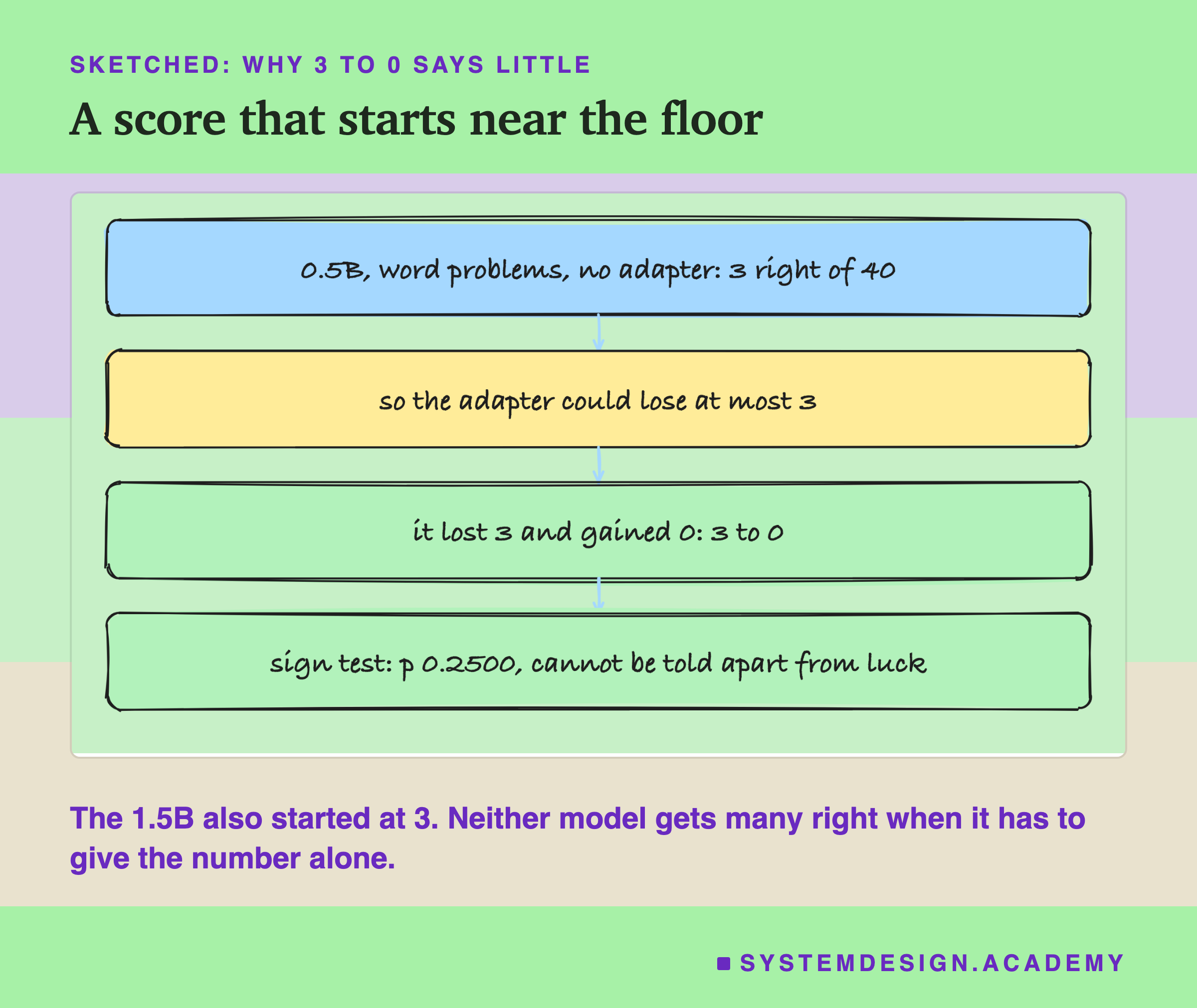 A hand-drawn sketch of four boxes joined by arrows, headed sketched: why 3 to 0 says little, titled a score that starts near the floor. 0.5B, word problems, no adapter: 3 right of 40. So the adapter could lose at most 3. It lost 3 and gained 0: 3 to 0. Sign test: p 0.2500, cannot be told apart from luck. Beneath: the 1.5B also started at 3. Neither model gets many right when it has to give the number alone.