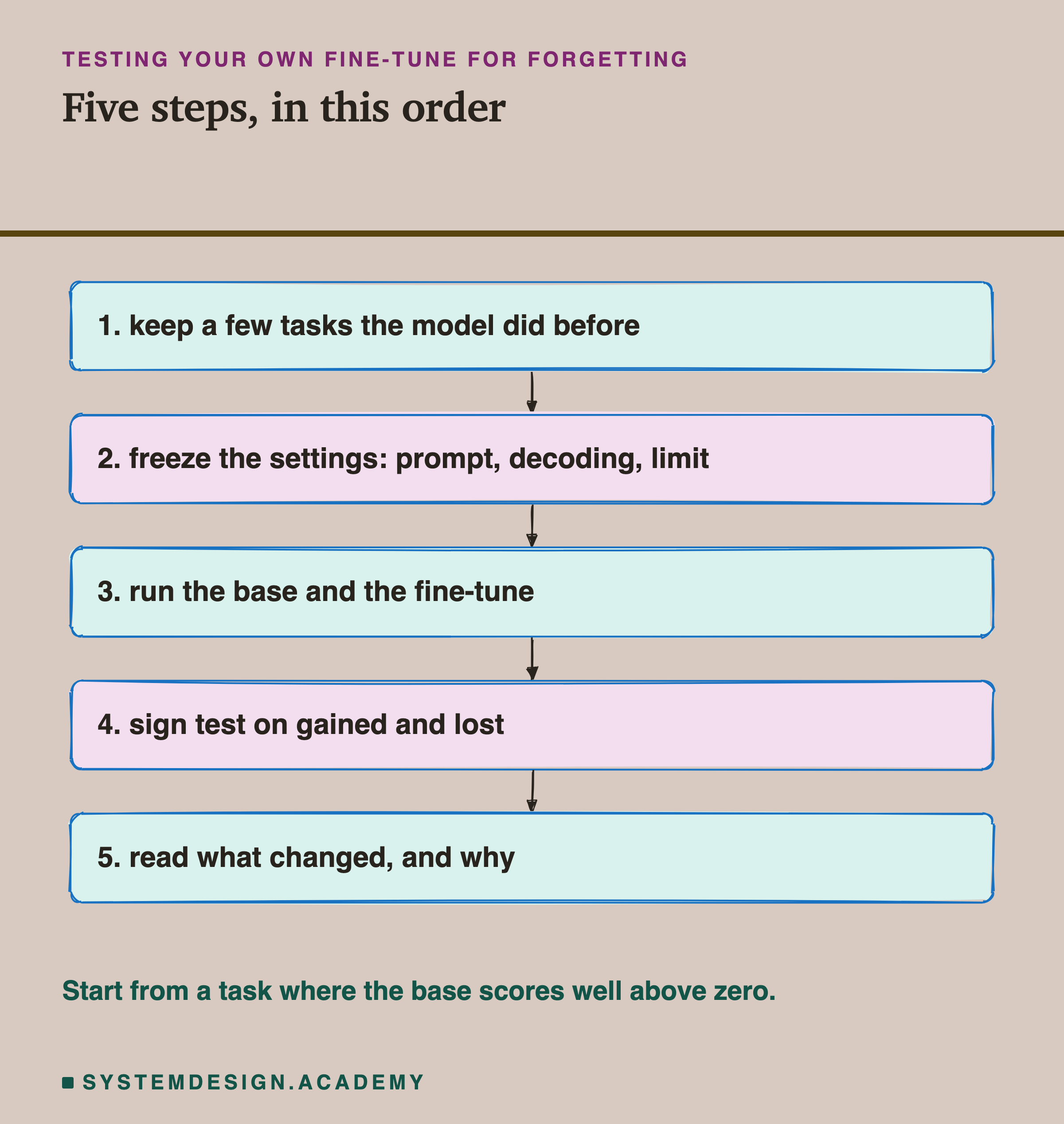 A hand-sketched column of five boxes joined by arrows, headed testing your own fine-tune for forgetting, titled five steps, in this order. 1, keep a few tasks the model did before. 2, freeze the settings: prompt, decoding, limit. 3, run the base and the fine-tune. 4, sign test on gained and lost. 5, read what changed, and why. Beneath: start from a task where the base scores well above zero.