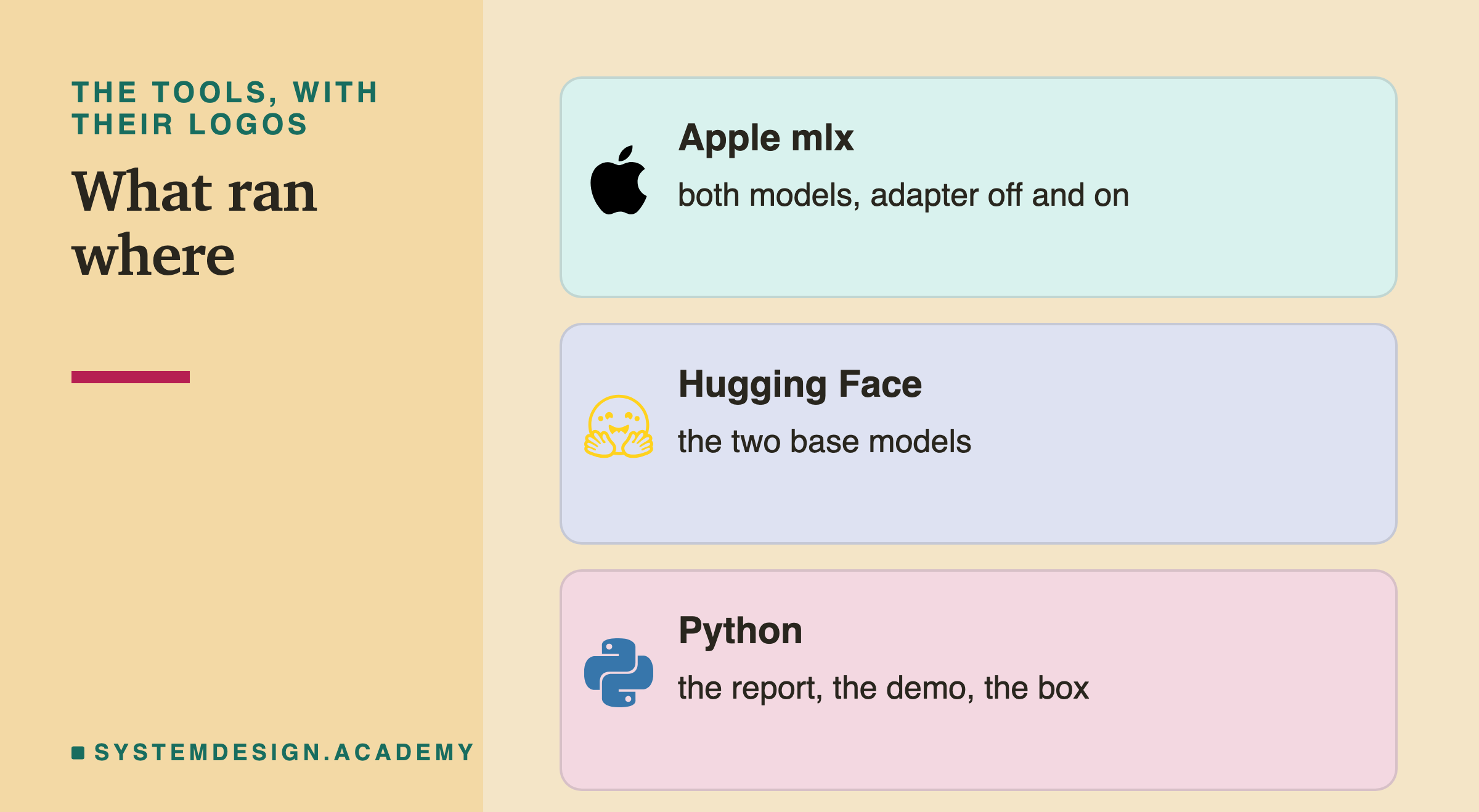 Three brand cards headed the tools, with their logos, titled what ran where. Apple mlx: both models, adapter off and on. Hugging Face: the two base models. Python: the report, the demo, the box.