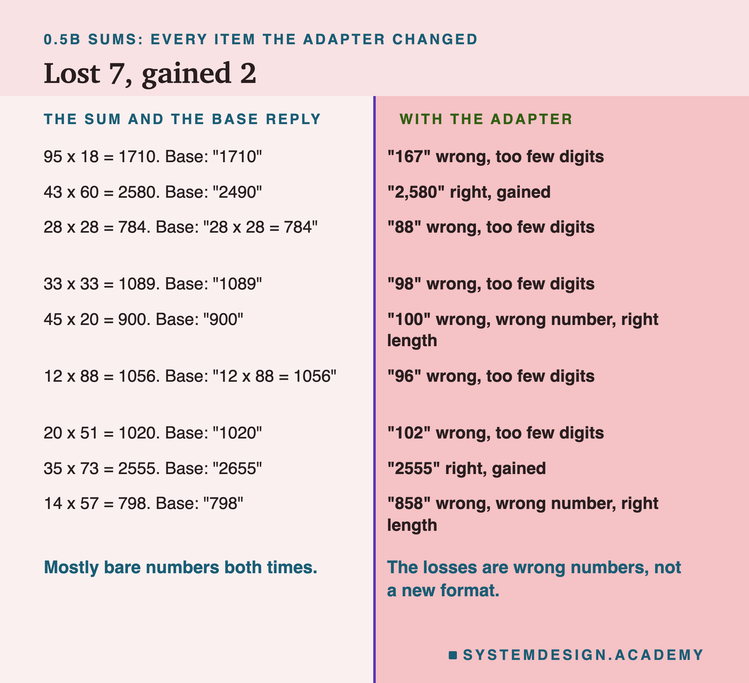 A two-column page headed 0.5B sums: every item the adapter changed, titled lost 7, gained 2. Left column, the sum and the base reply; right column, with the adapter. 95 x 18 = 1710, base 1710; adapter 167, wrong, too few digits. 43 x 60 = 2580, base 2490; adapter 2,580, right, gained. 28 x 28 = 784, base 28 x 28 = 784; adapter 88, wrong, too few digits. 33 x 33 = 1089, base 1089; adapter 98, wrong, too few digits. 45 x 20 = 900, base 900; adapter 100, wrong, wrong number, right length. 12 x 88 = 1056, base 12 x 88 = 1056; adapter 96, wrong, too few digits. 20 x 51 = 1020, base 1020; adapter 102, wrong, too few digits. 35 x 73 = 2555, base 2655; adapter 2555, right, gained. 14 x 57 = 798, base 798; adapter 858, wrong, wrong number, right length. Beneath: mostly bare numbers both times. The losses are wrong numbers, not a new format.
