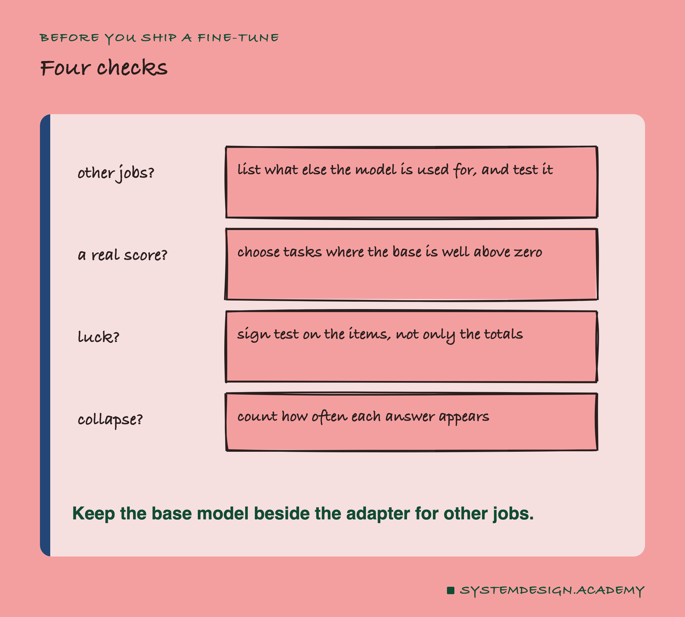 A hand-drawn list headed before you ship a fine-tune, titled four checks. Other jobs?: list what else the model is used for, and test it. A real score?: choose tasks where the base is well above zero. Luck?: sign test on the items, not only the totals. Collapse?: count how often each answer appears. Beneath: keep the base model beside the adapter for other jobs.