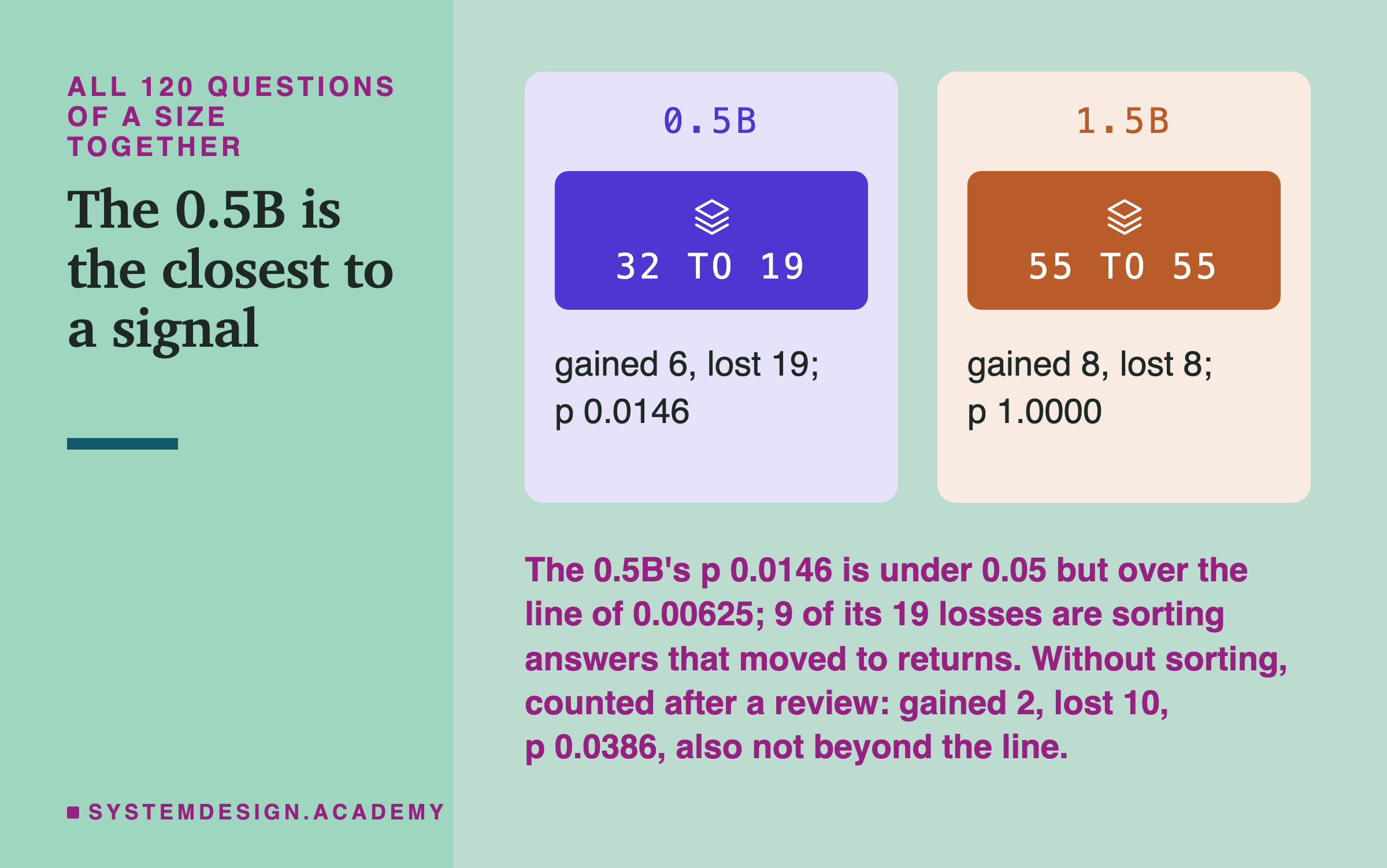 Two panels headed all 120 questions of a size together, titled the 0.5B is the closest to a signal. 0.5B: 32 to 19; gained 6, lost 19; p 0.0146. 1.5B: 55 to 55; gained 8, lost 8; p 1.0000. Beneath: the 0.5B's p 0.0146 is under 0.05 but over the line of 0.00625; 9 of its 19 losses are sorting answers that moved to returns. Without sorting, counted after a review: gained 2, lost 10, p 0.0386, also not beyond the line.