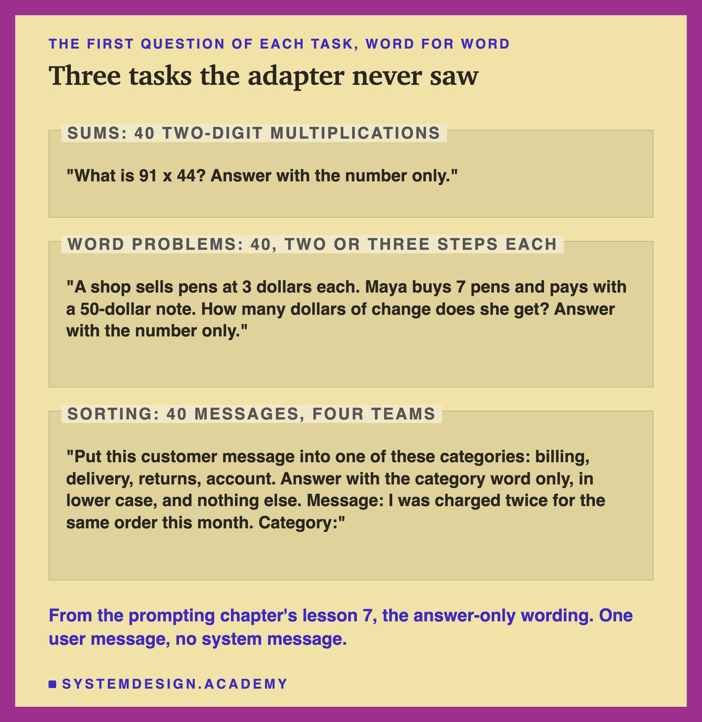 An editorial frame headed the first question of each task, word for word, titled three tasks the adapter never saw. A zone labelled sums, 40 two-digit multiplications: What is 91 x 44? Answer with the number only. A zone labelled word problems, 40, two or three steps each: A shop sells pens at 3 dollars each. Maya buys 7 pens and pays with a 50-dollar note. How many dollars of change does she get? Answer with the number only. A zone labelled sorting, 40 messages, four teams: Put this customer message into one of these categories: billing, delivery, returns, account. Answer with the category word only, in lower case, and nothing else. Message: I was charged twice for the same order this month. Category:. Beneath: from the prompting chapter's lesson 7, the answer-only wording. One user message, no system message.