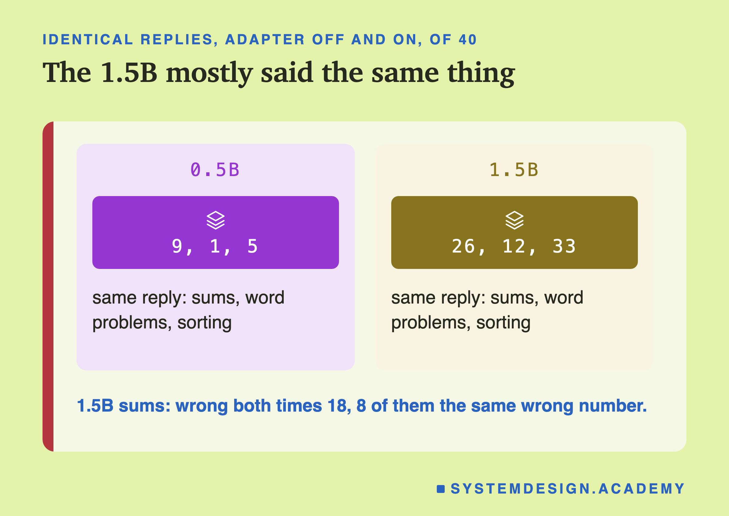 Two panels headed identical replies, adapter off and on, of 40, titled the 1.5B mostly said the same thing. 0.5B: 9, 1, 5; same reply: sums, word problems, sorting. 1.5B: 26, 12, 33; same reply: sums, word problems, sorting. Beneath: 1.5B sums: wrong both times 18, 8 of them the same wrong number.