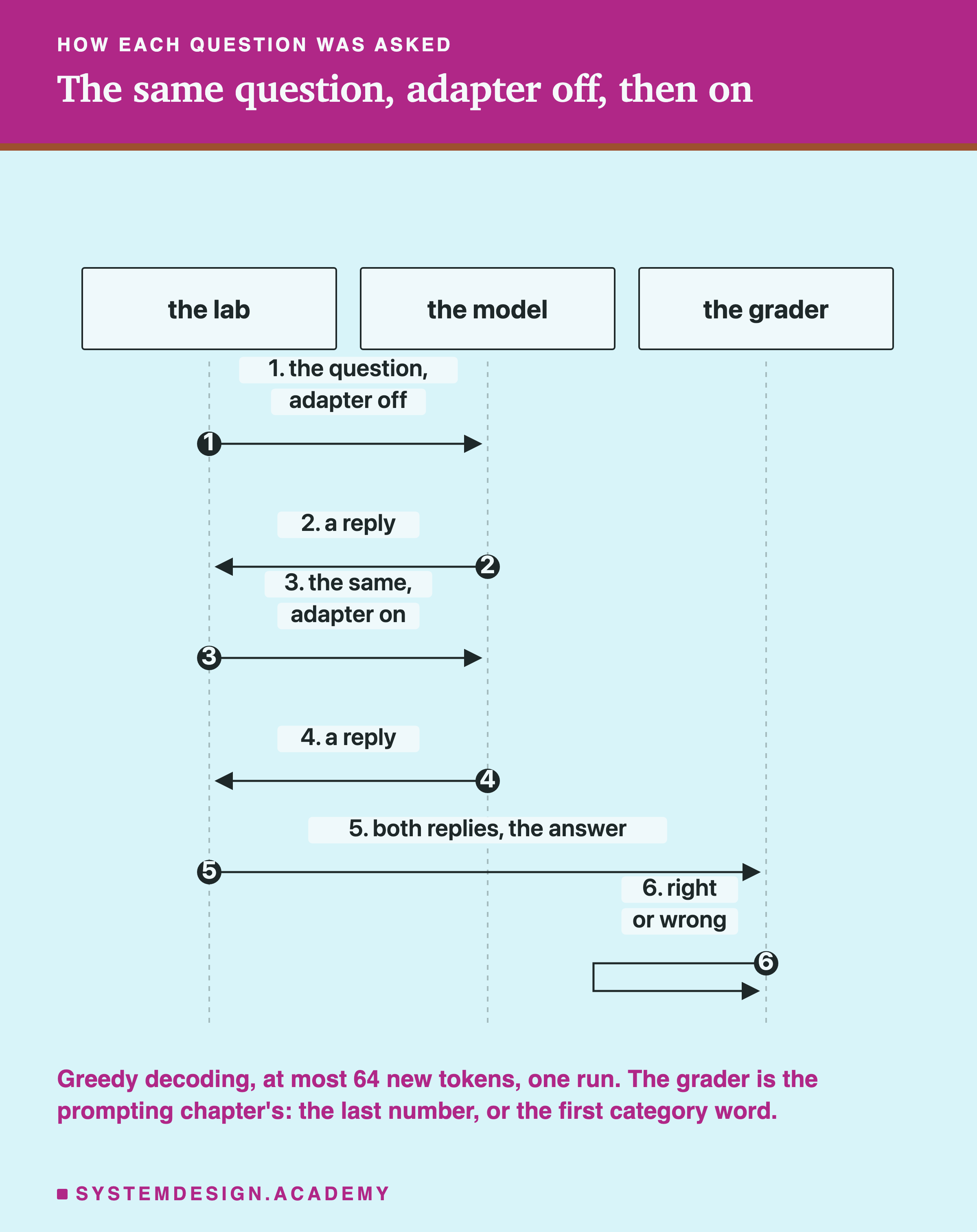A sequence diagram with three columns: the lab, the model, the grader. Step 1, the lab sends the model the question, adapter off. Step 2, a reply comes back. Step 3, the lab sends the same question, adapter on. Step 4, a reply comes back. Step 5, the lab sends the grader both replies and the answer. Step 6, the grader marks each right or wrong. Headed how each question was asked, titled the same question, adapter off, then on. Beneath: greedy decoding, at most 64 new tokens, one run. The grader is the prompting chapter's: the last number, or the first category word.