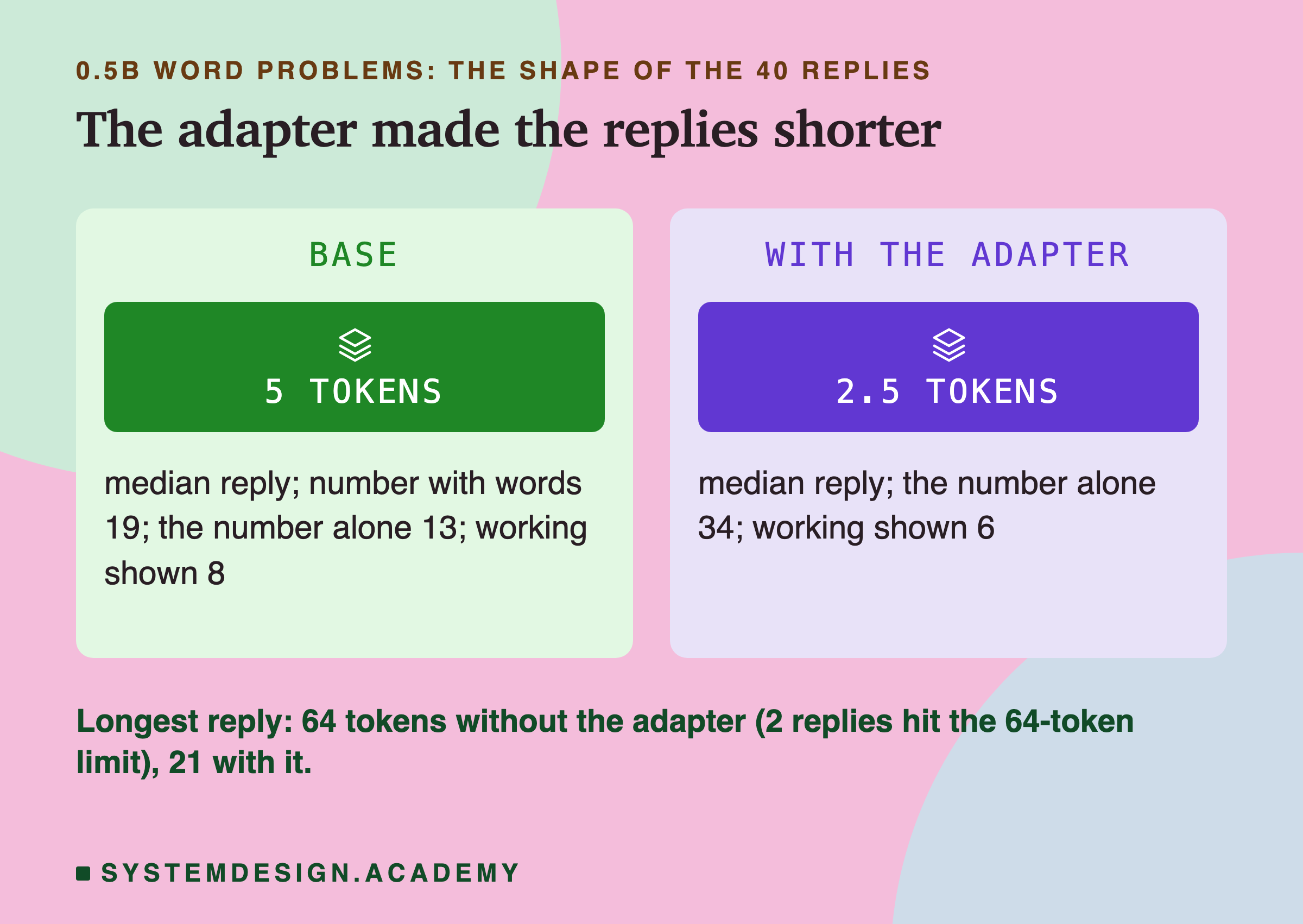 Two panels headed 0.5B word problems: the shape of the 40 replies, titled the adapter made the replies shorter. Base: 5 tokens, median reply; number with words 19; the number alone 13; working shown 8. With the adapter: 2.5 tokens, median reply; the number alone 34; working shown 6. Beneath: longest reply: 64 tokens without the adapter (2 replies hit the 64-token limit), 21 with it.